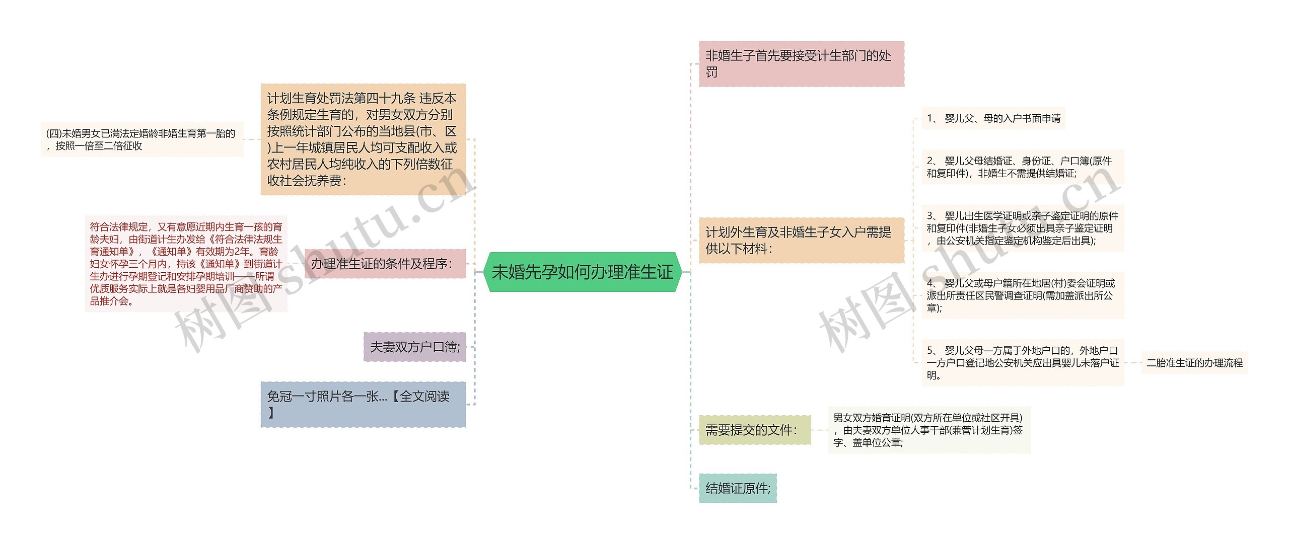 未婚先孕如何办理准生证思维导图