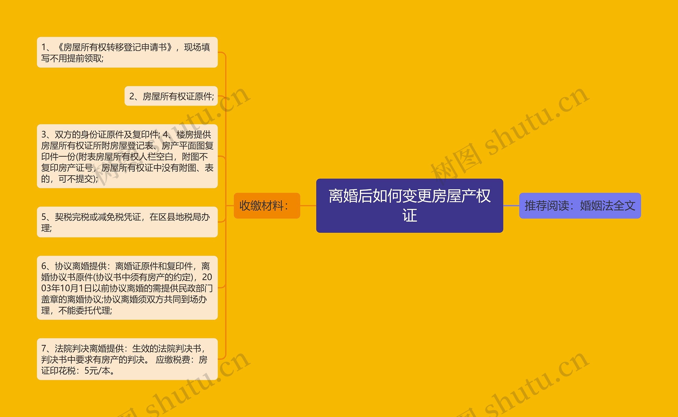 离婚后如何变更房屋产权证思维导图