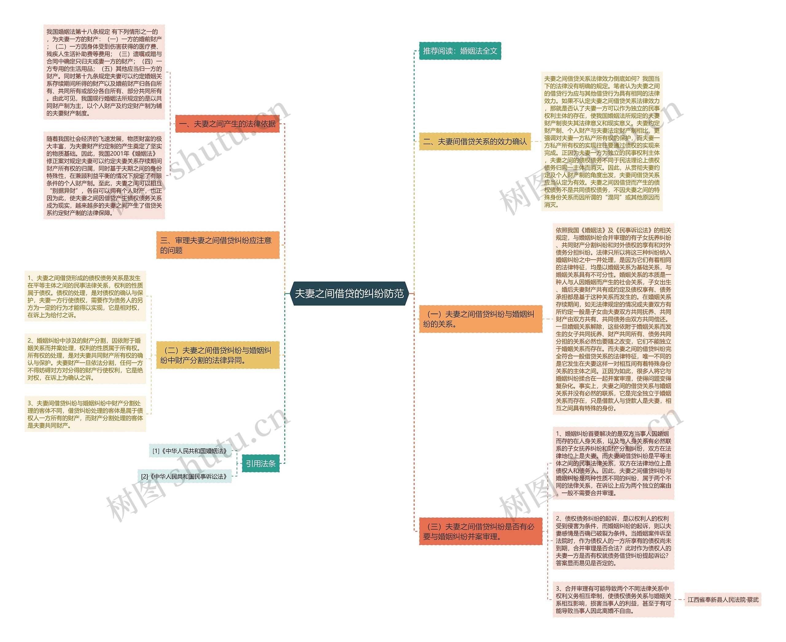 夫妻之间借贷的纠纷防范思维导图