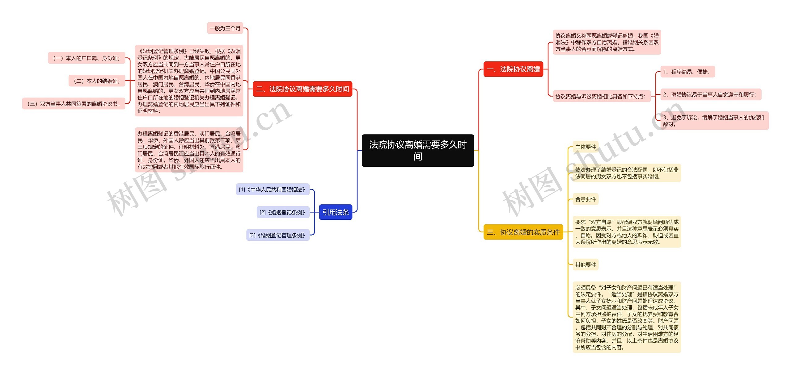 法院协议离婚需要多久时间思维导图