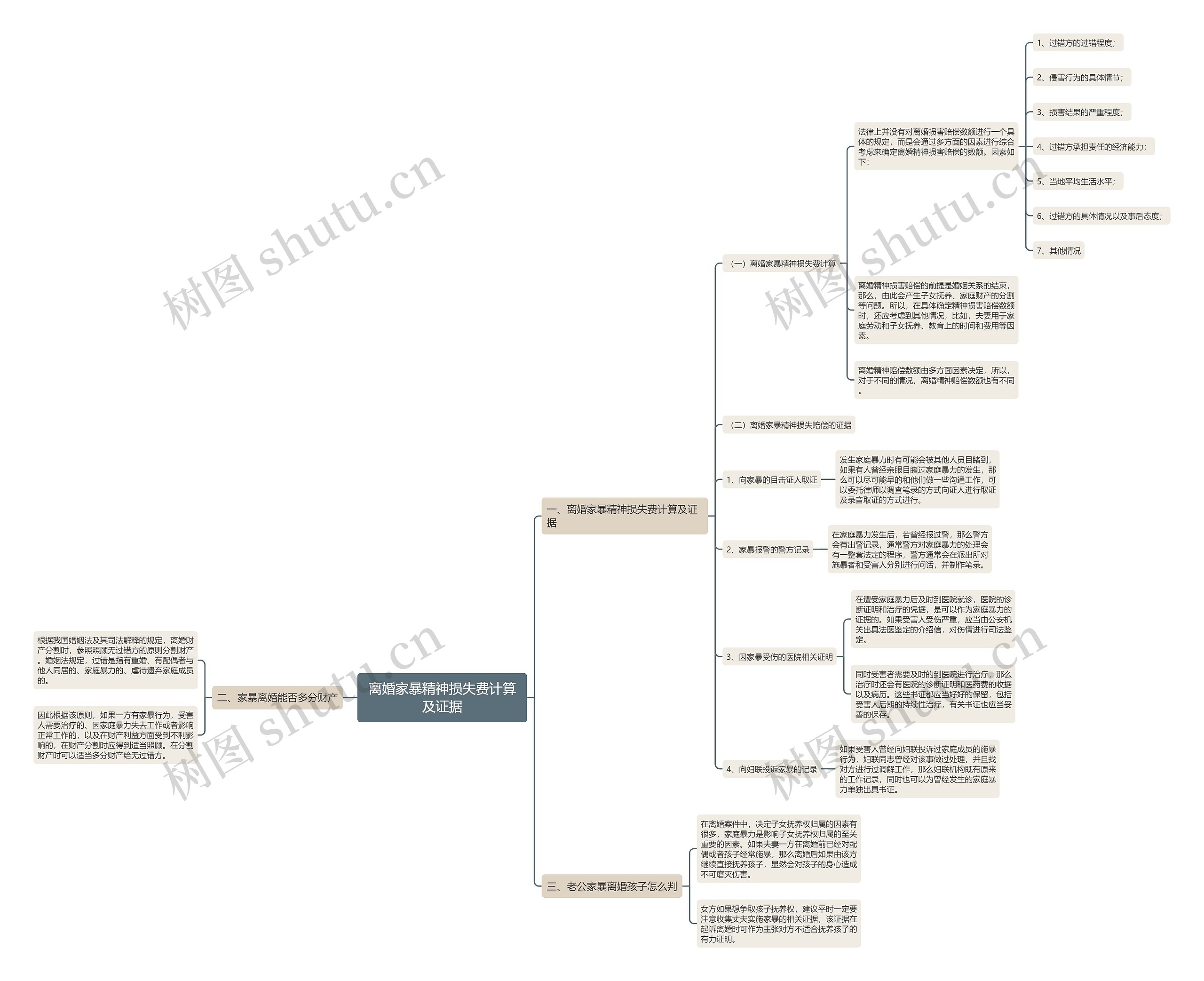 离婚家暴精神损失费计算及证据思维导图