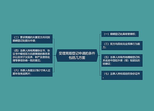 受理离婚登记申请的条件包括几方面