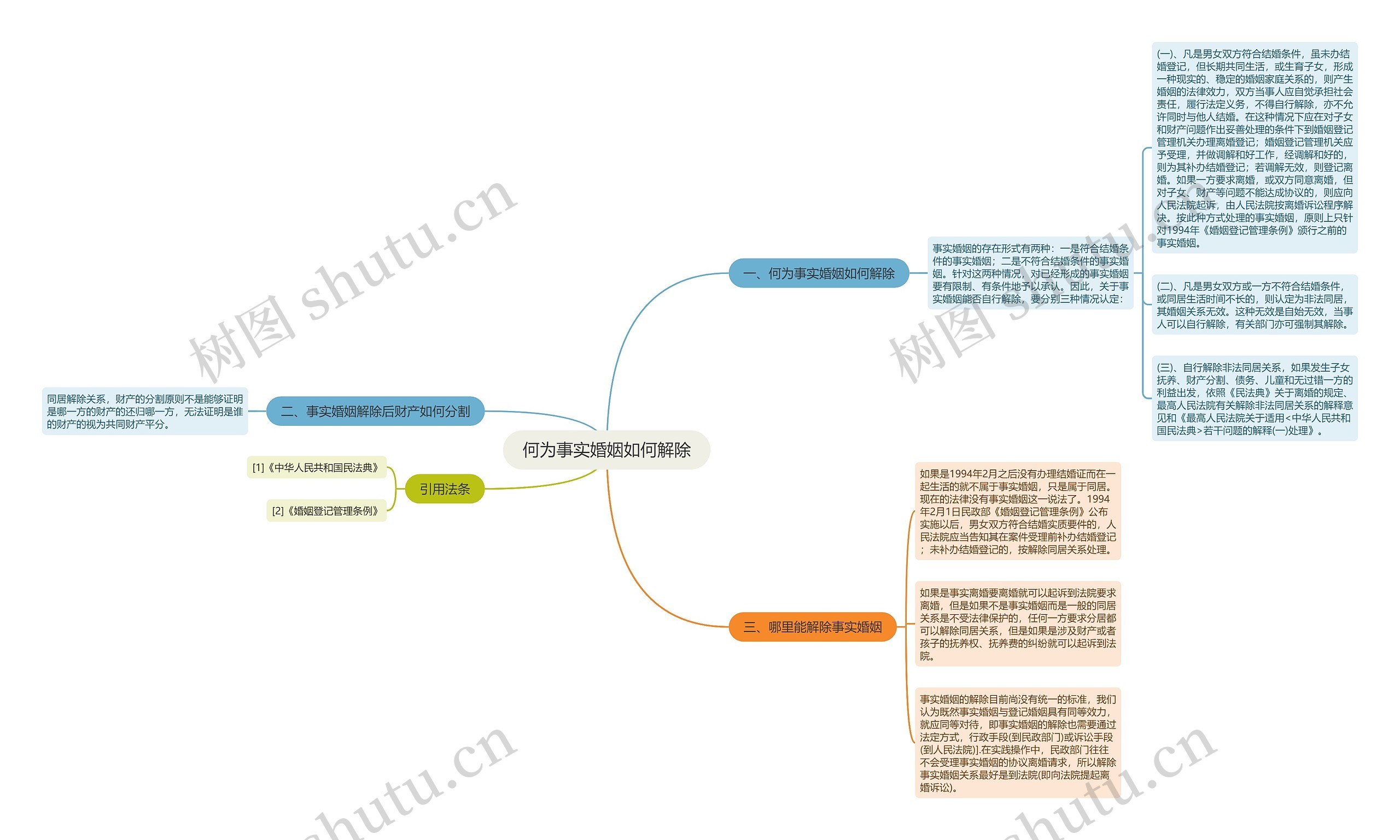 何为事实婚姻如何解除思维导图
