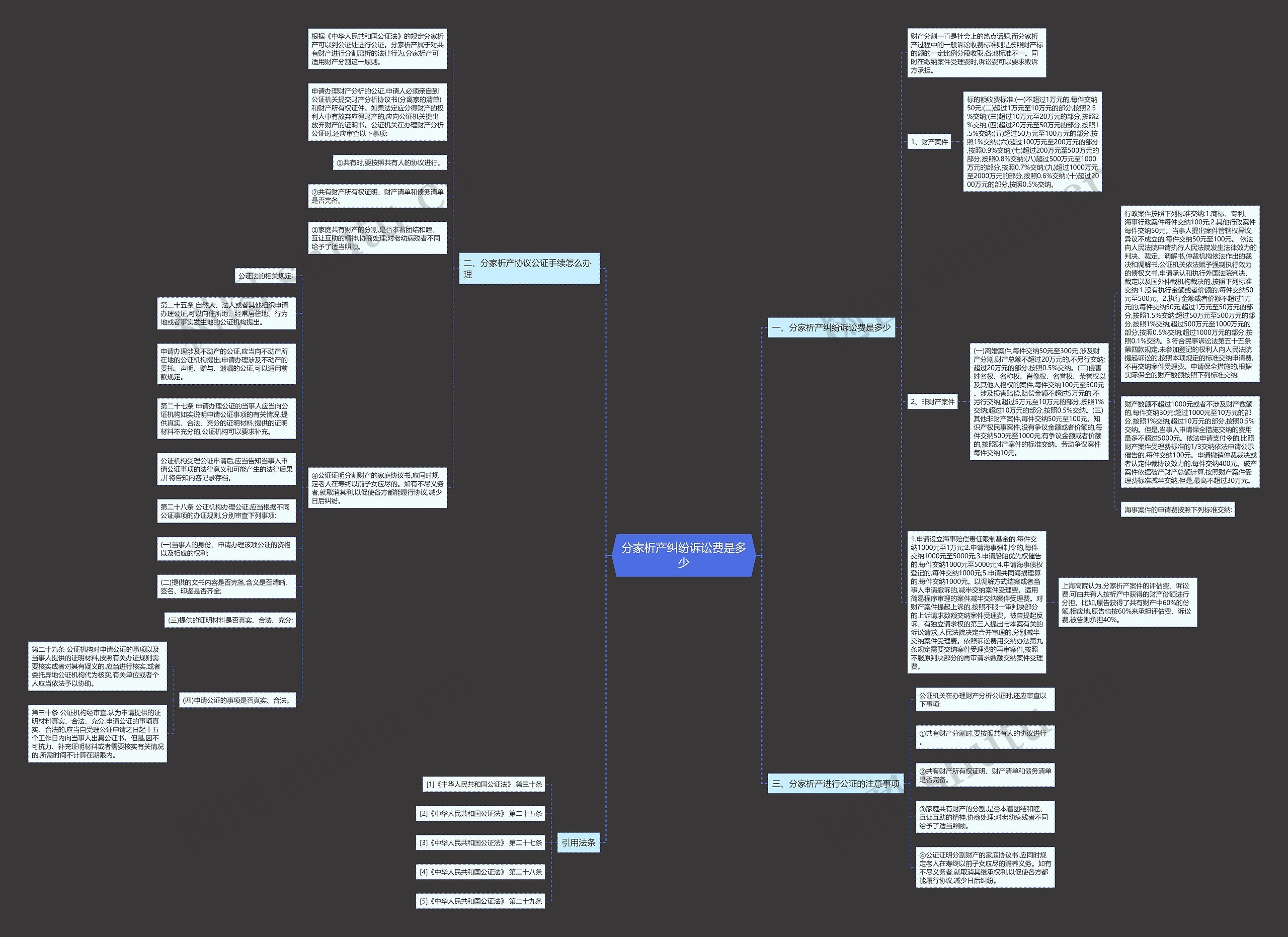 分家析产纠纷诉讼费是多少思维导图