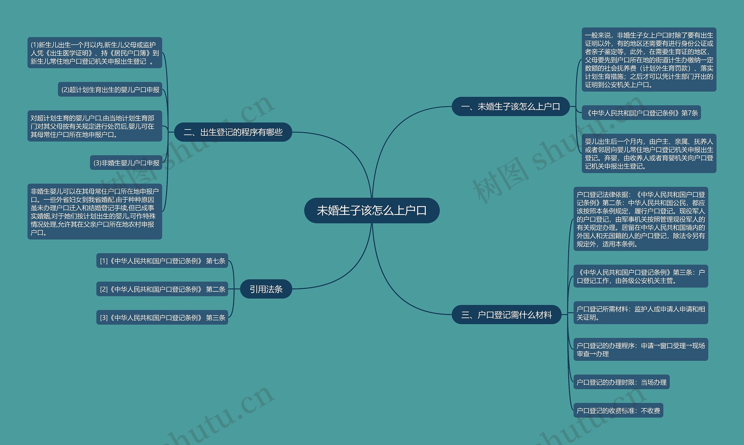 未婚生子该怎么上户口思维导图