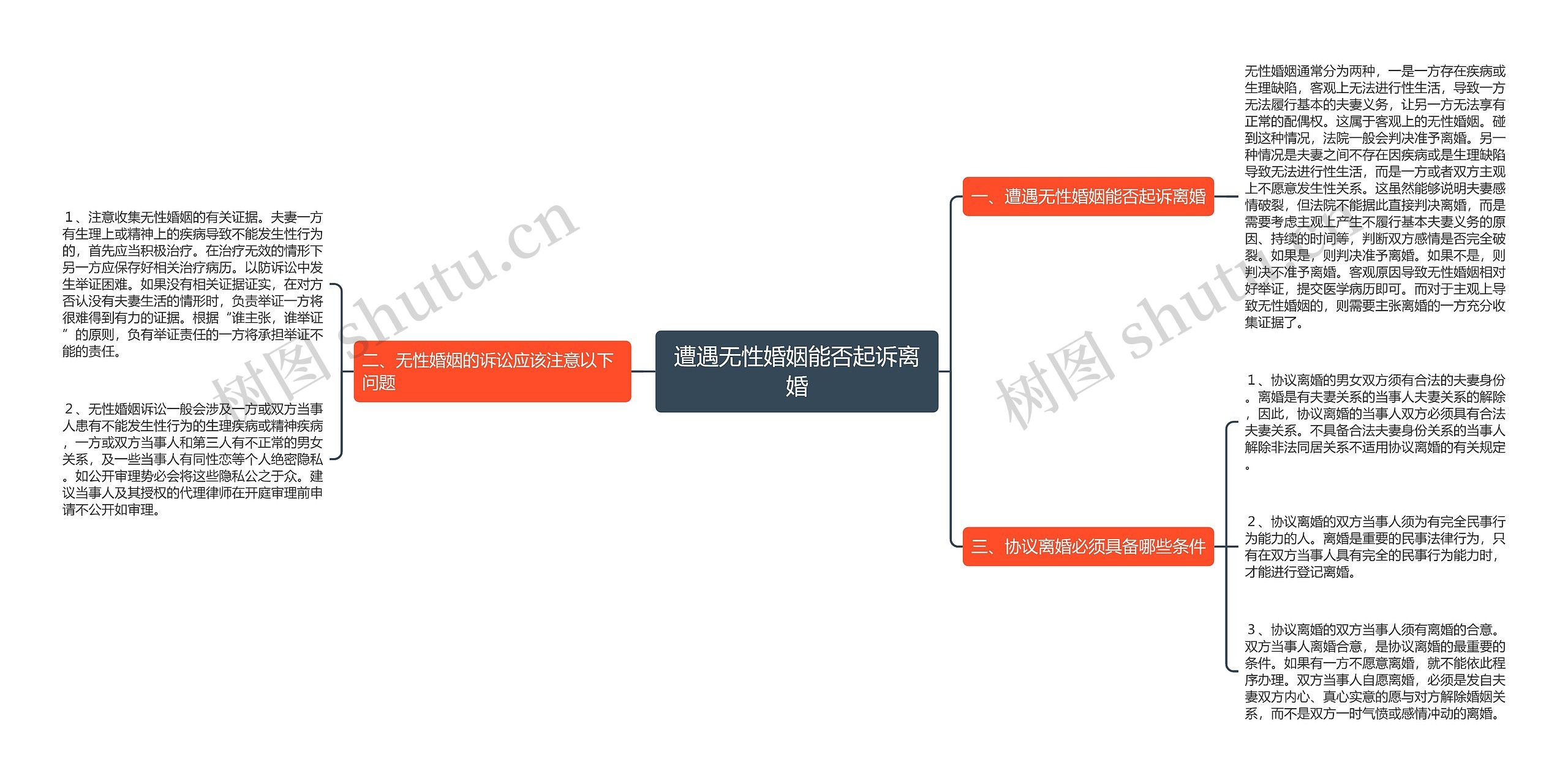 遭遇无性婚姻能否起诉离婚思维导图