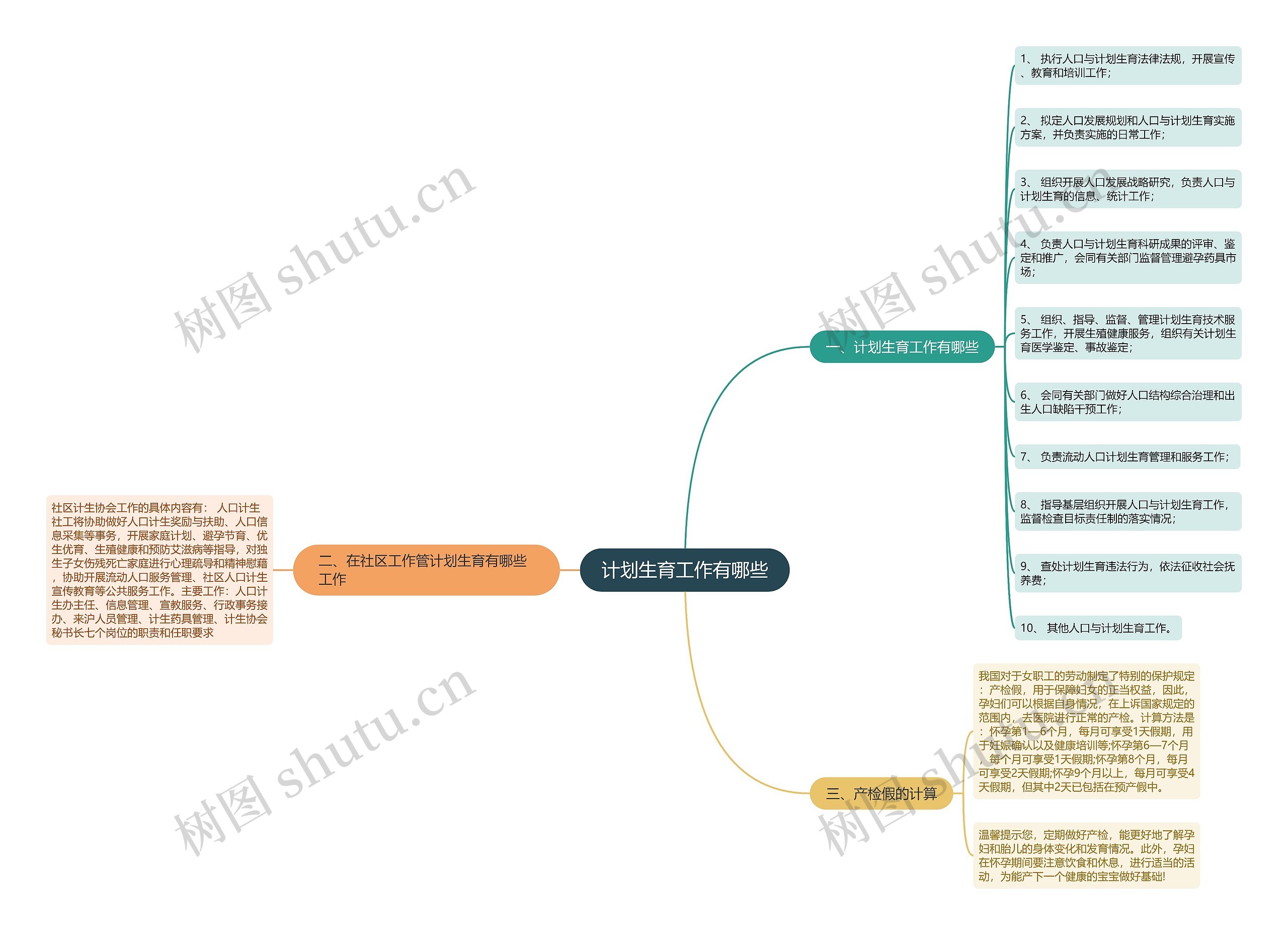 计划生育工作有哪些思维导图