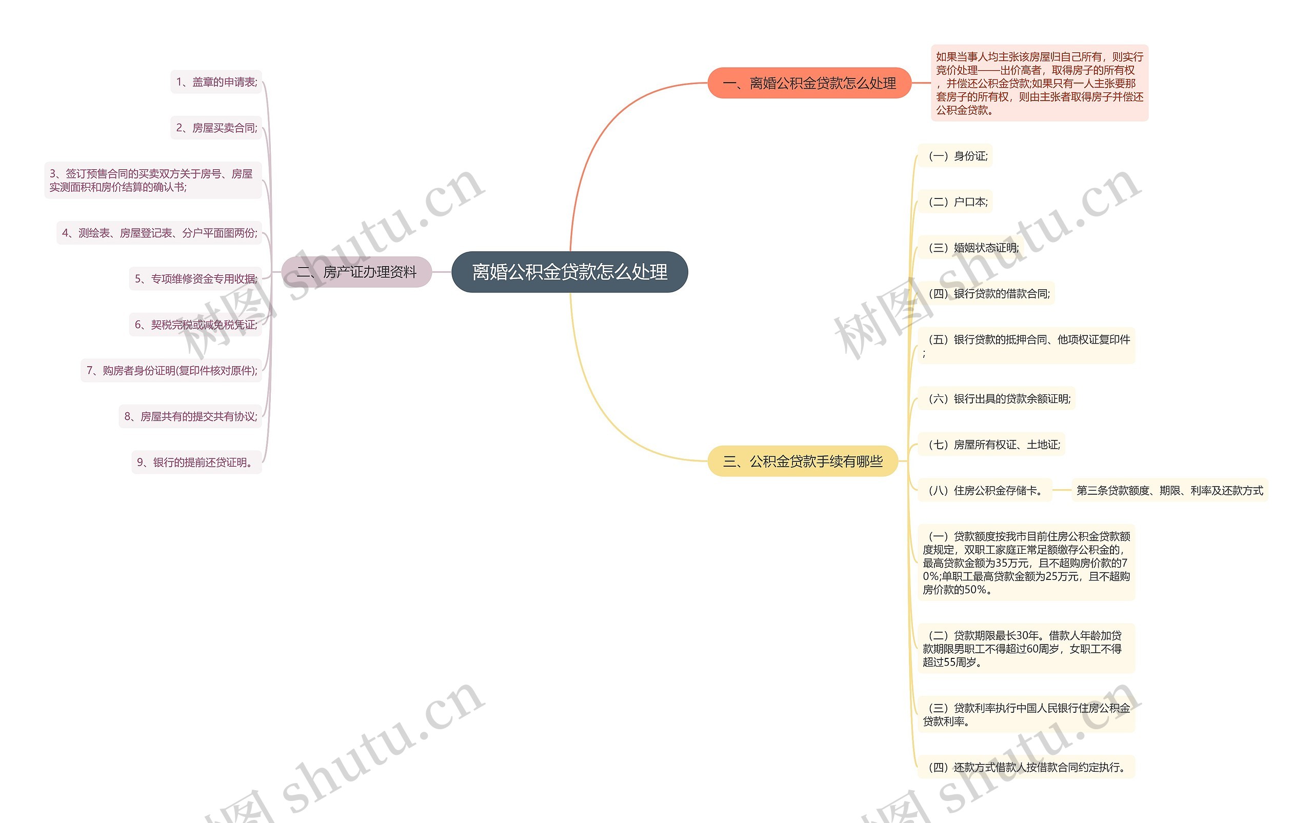 离婚公积金贷款怎么处理思维导图