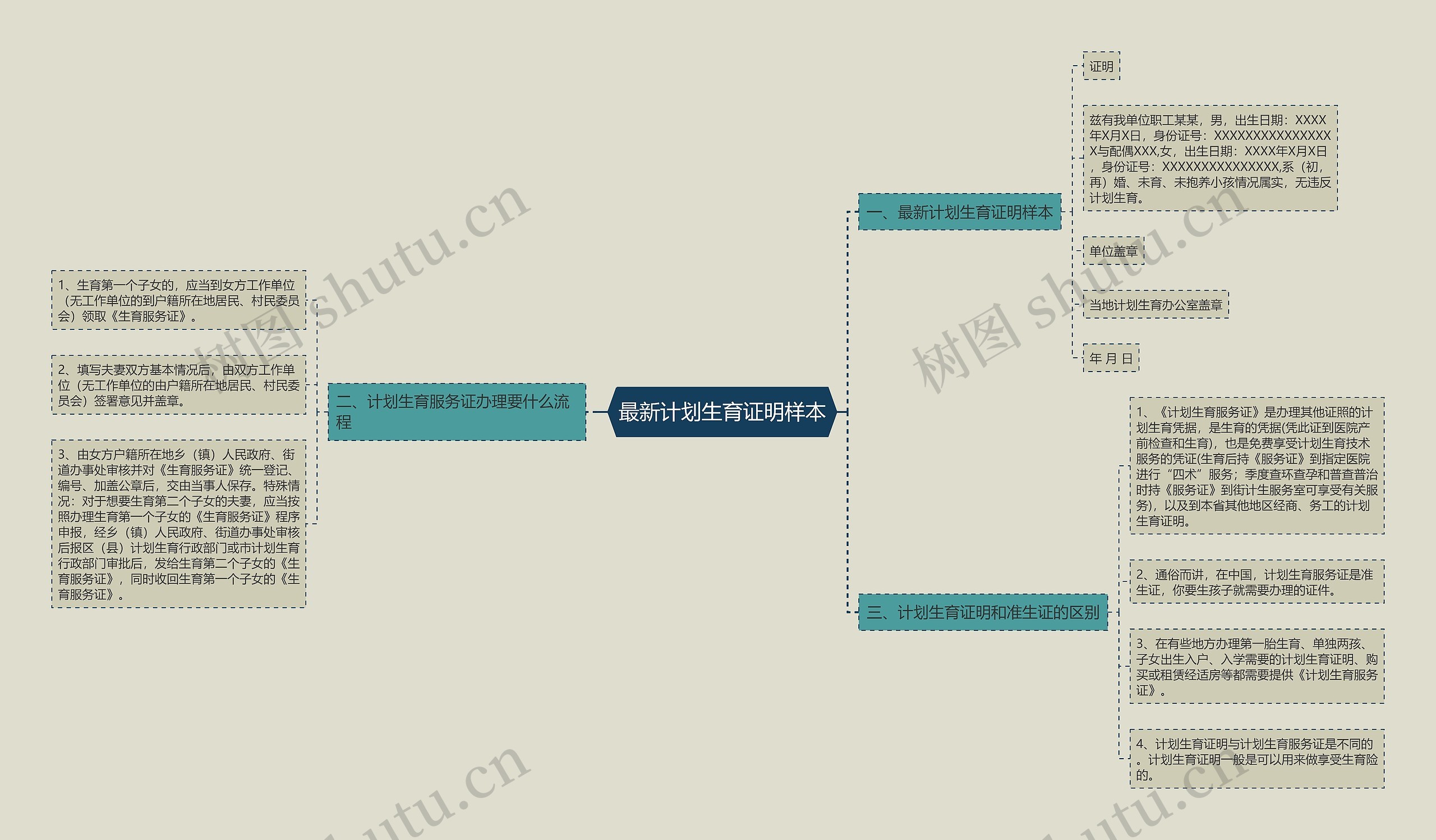 最新计划生育证明样本思维导图