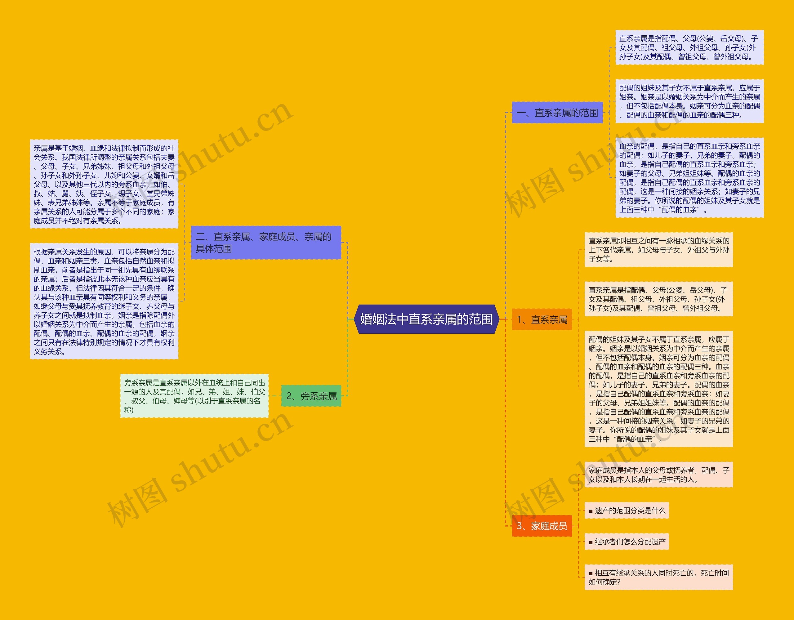婚姻法中直系亲属的范围 婚姻法中直系亲属的范围