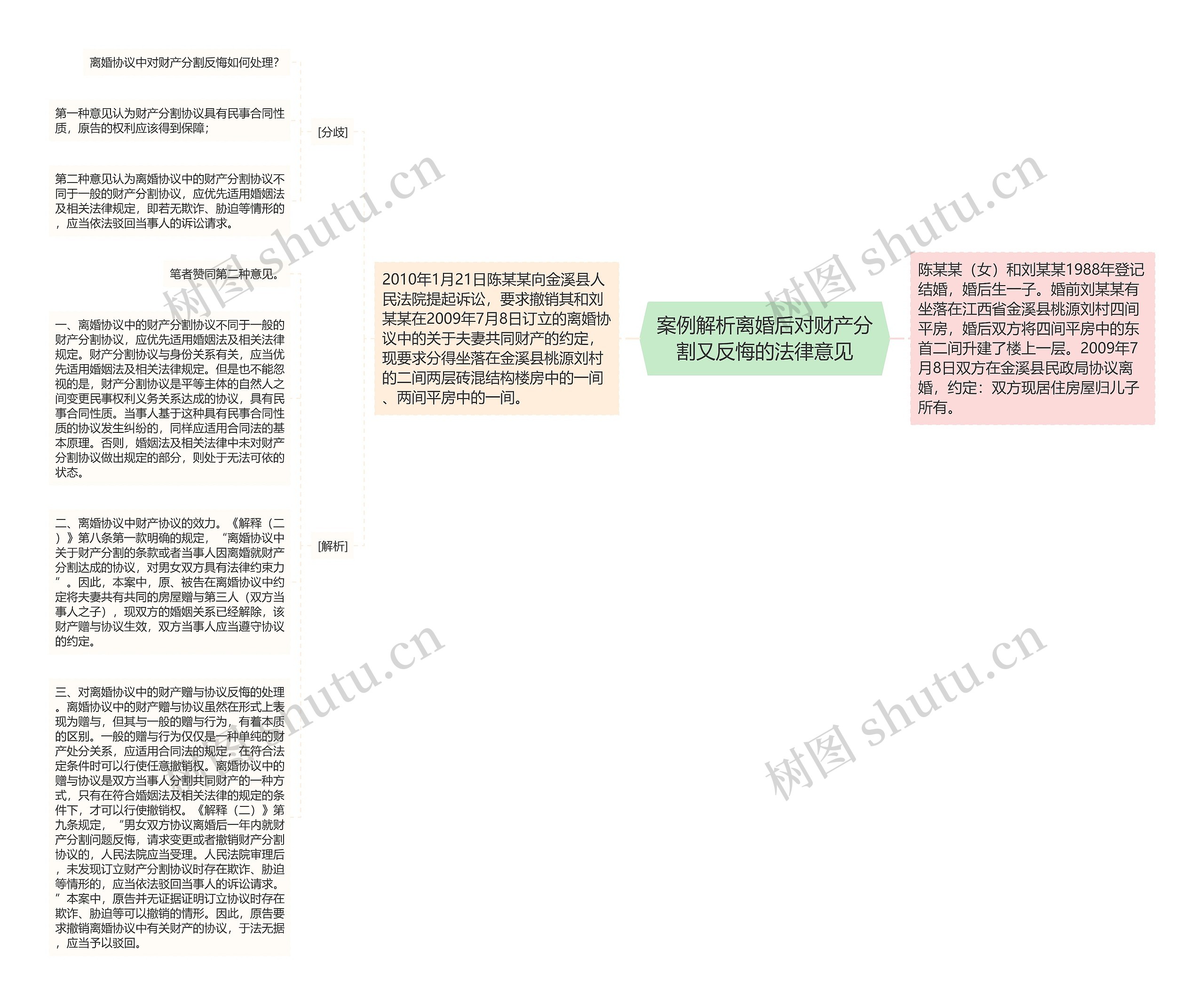 案例解析离婚后对财产分割又反悔的法律意见思维导图