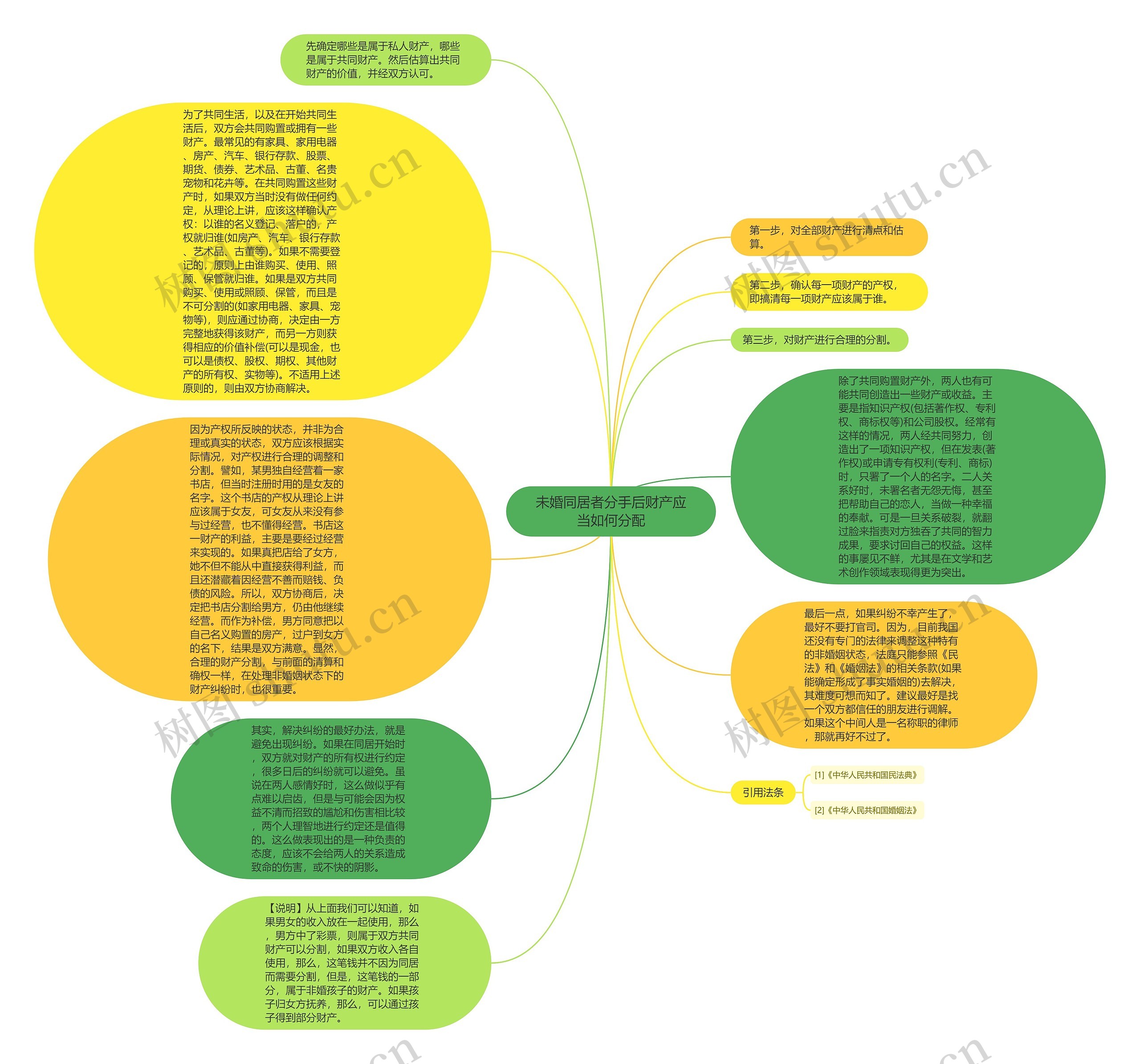未婚同居者分手后财产应当如何分配思维导图