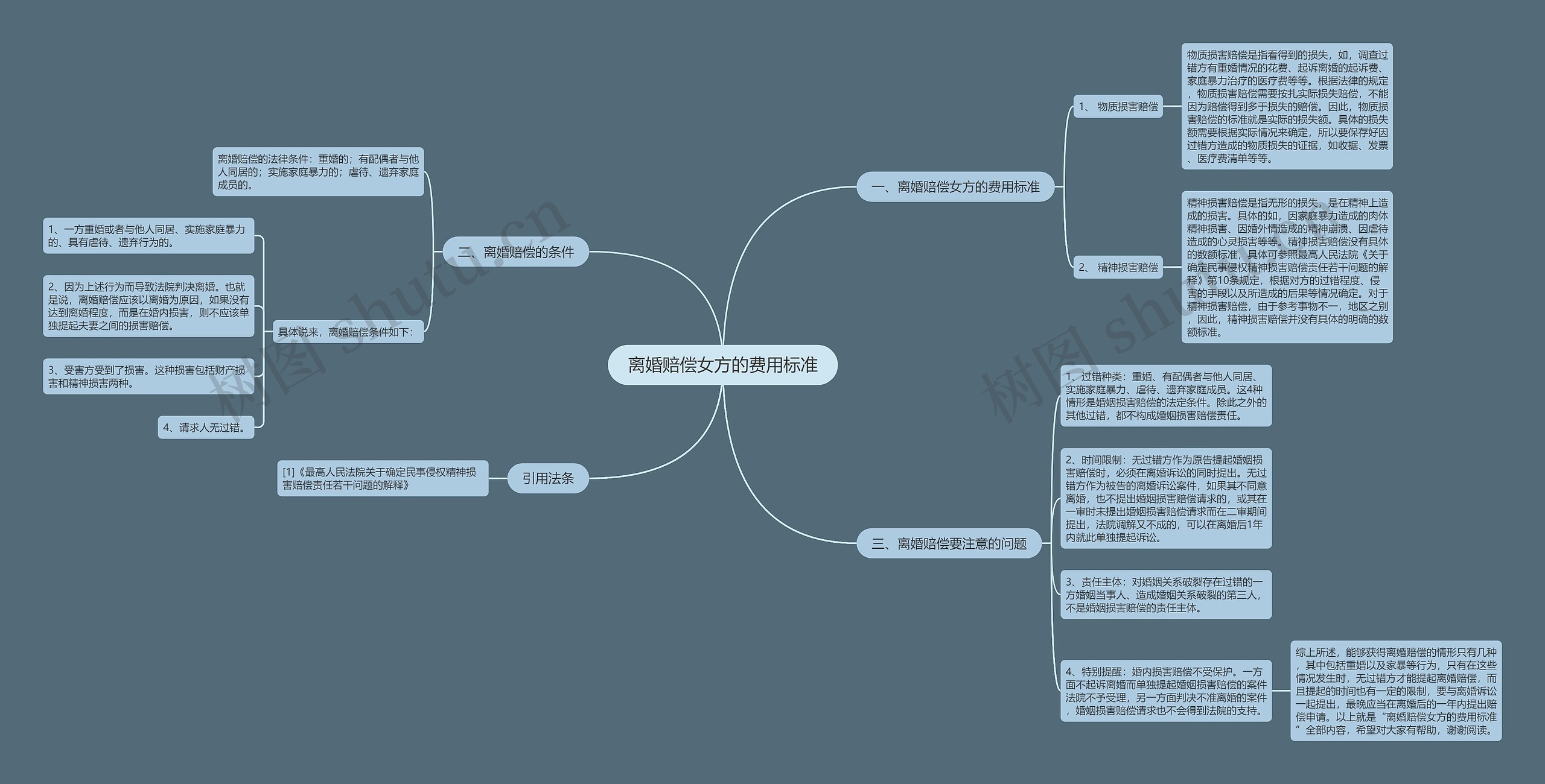 离婚赔偿女方的费用标准思维导图