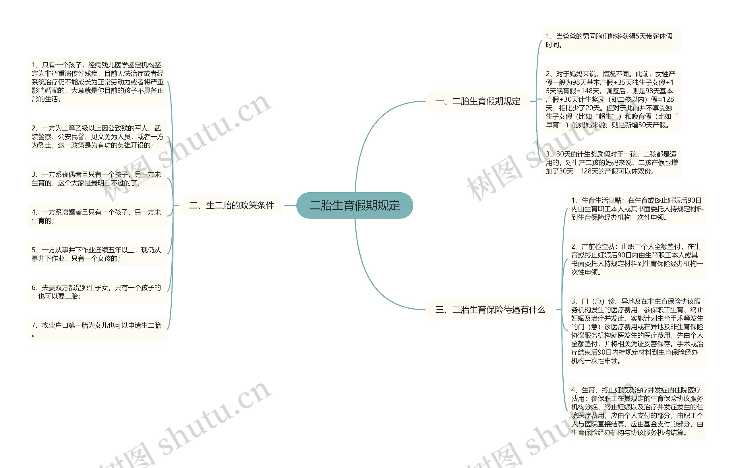 二胎生育假期规定思维导图