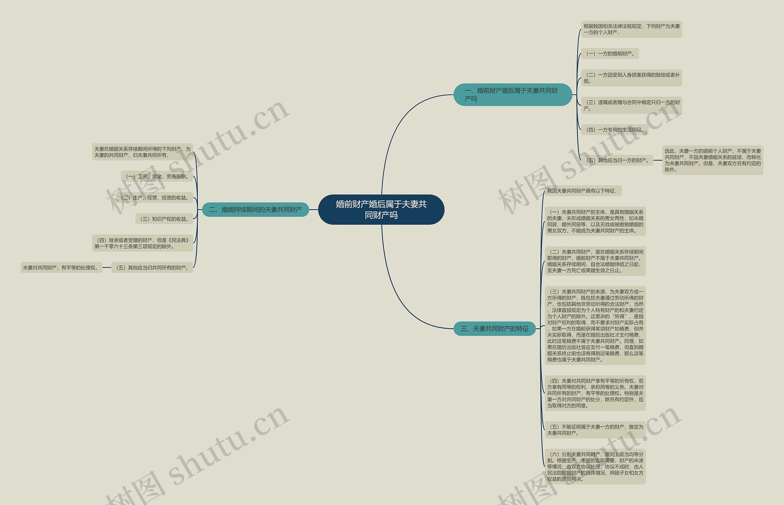 婚前财产婚后属于夫妻共同财产吗思维导图