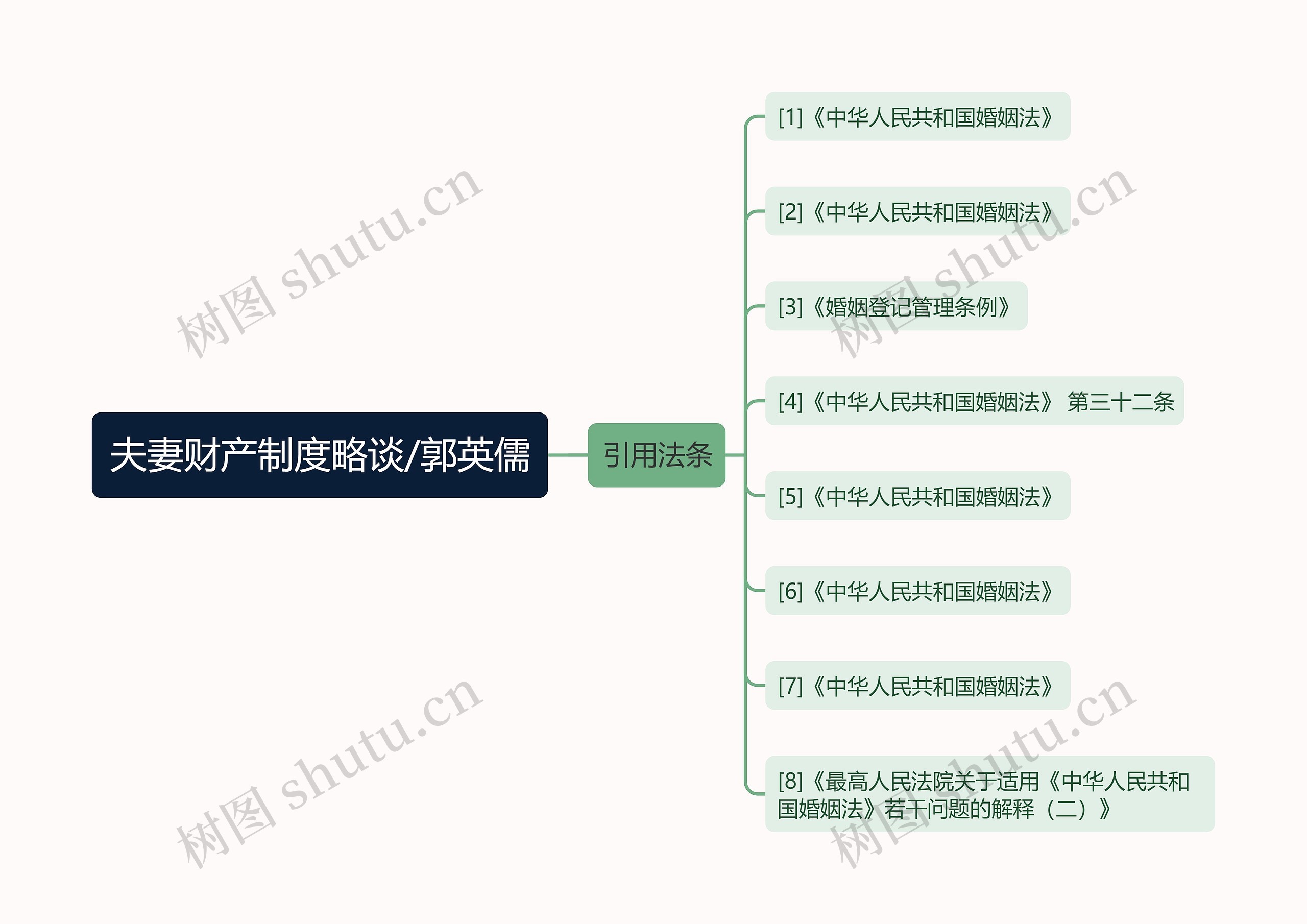 夫妻财产制度略谈/郭英儒思维导图