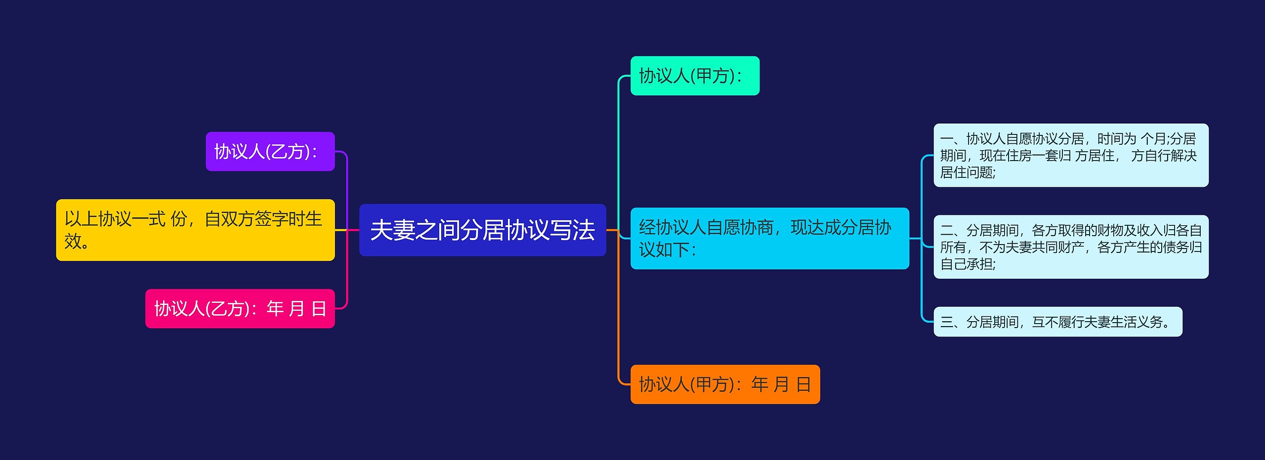 夫妻之间分居协议写法思维导图