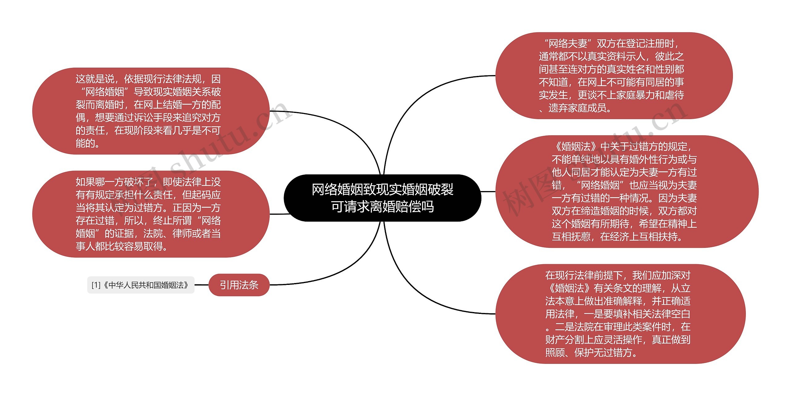 网络婚姻致现实婚姻破裂可请求离婚赔偿吗思维导图