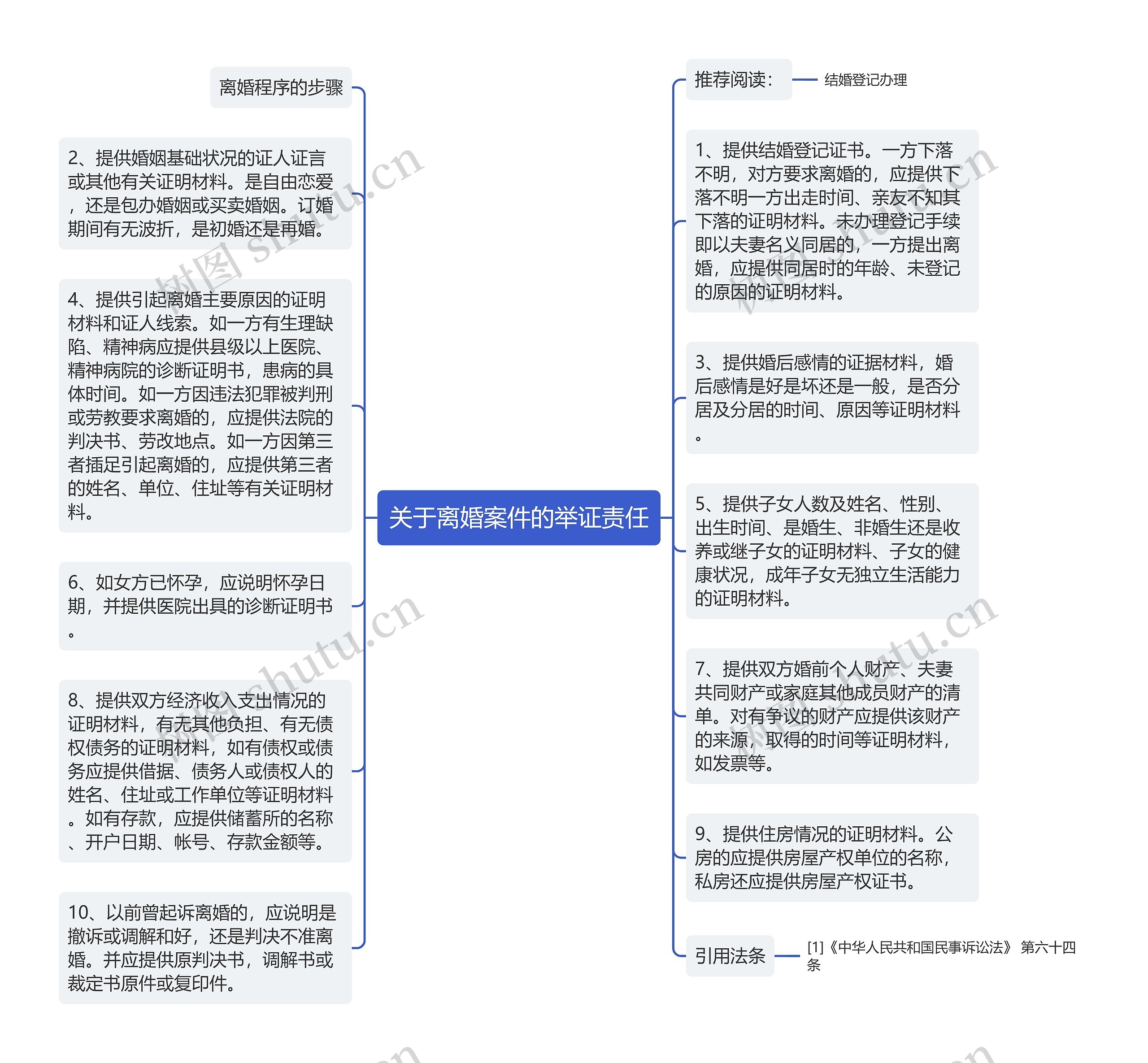 关于离婚案件的举证责任思维导图