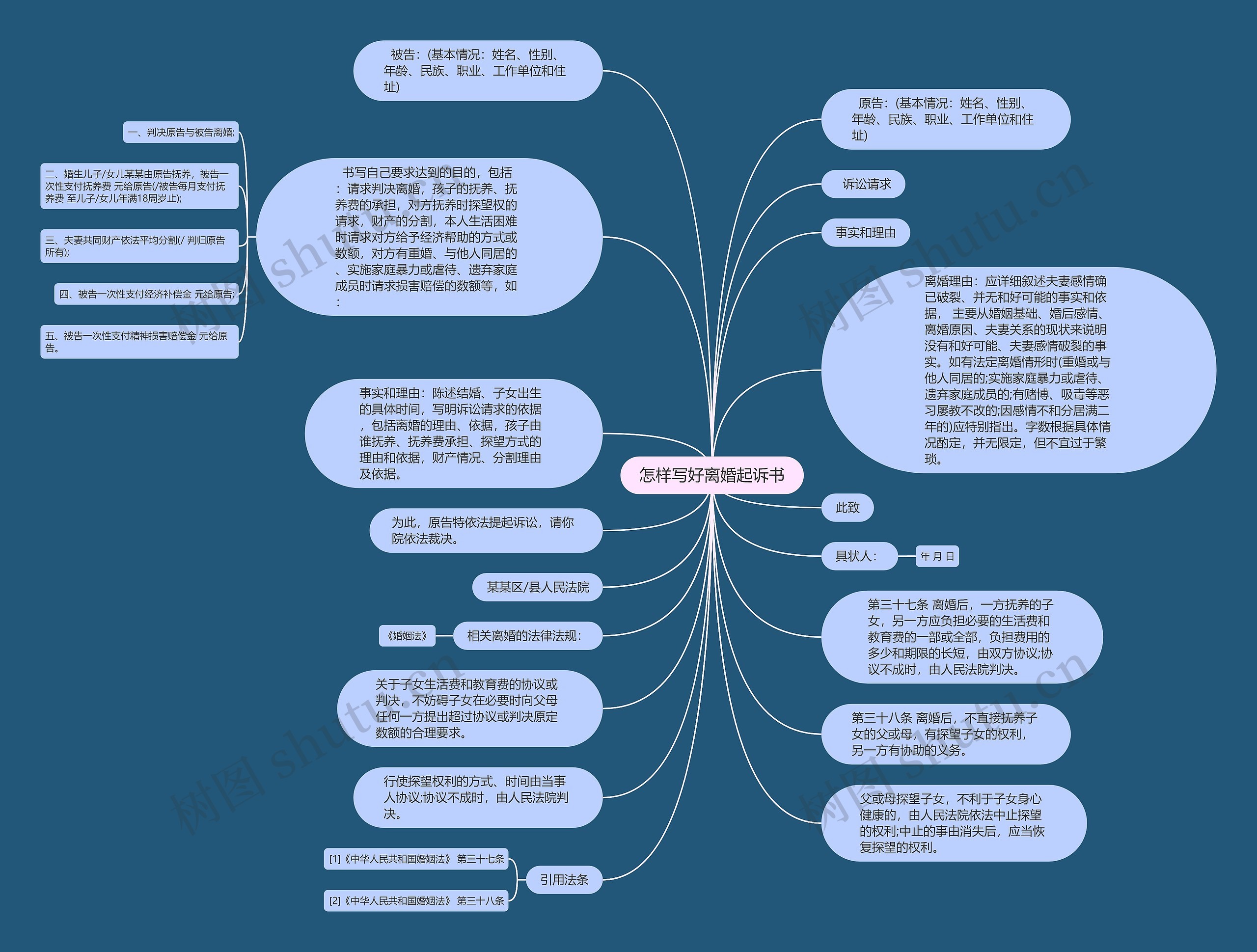 怎样写好离婚起诉书思维导图