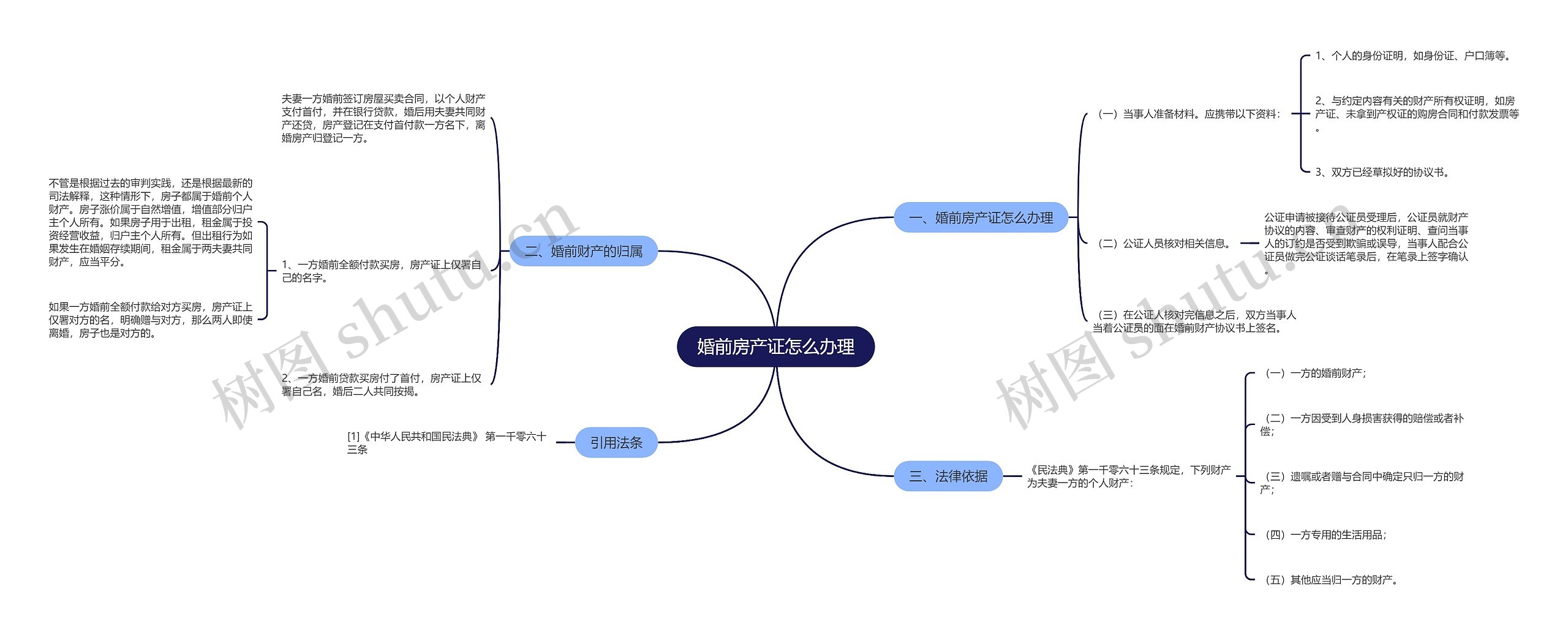 婚前房产证怎么办理思维导图