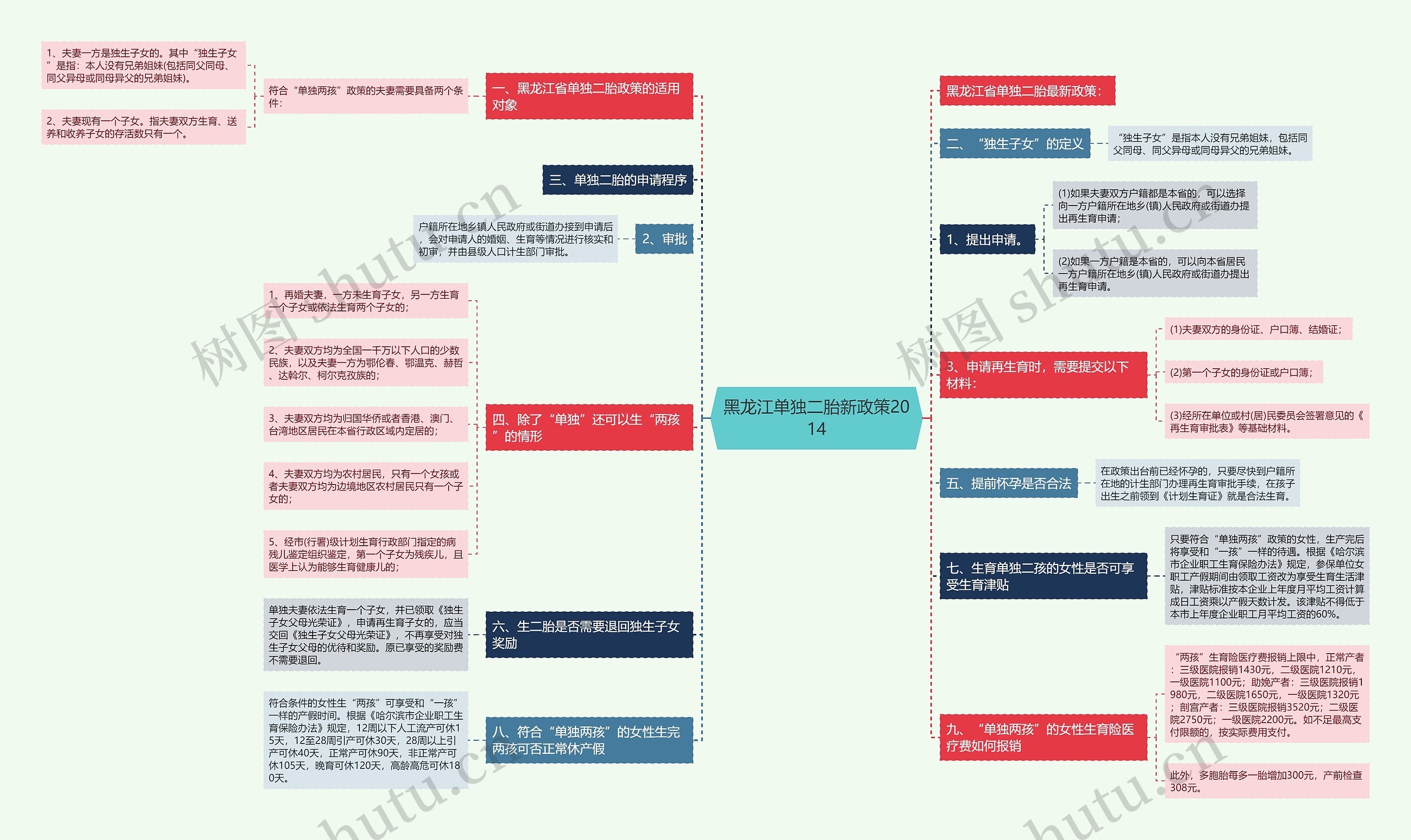 黑龙江单独二胎新政策2014思维导图