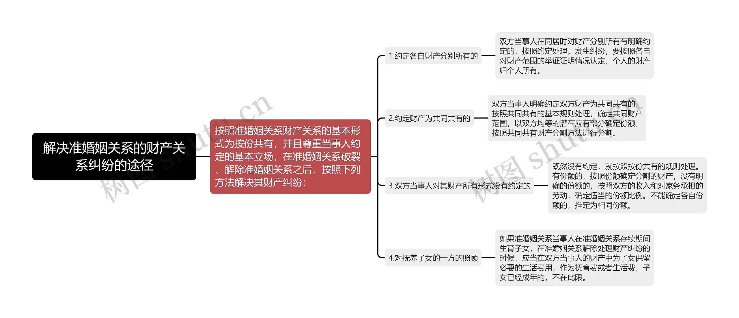 解决准婚姻关系的财产关系纠纷的途径思维导图