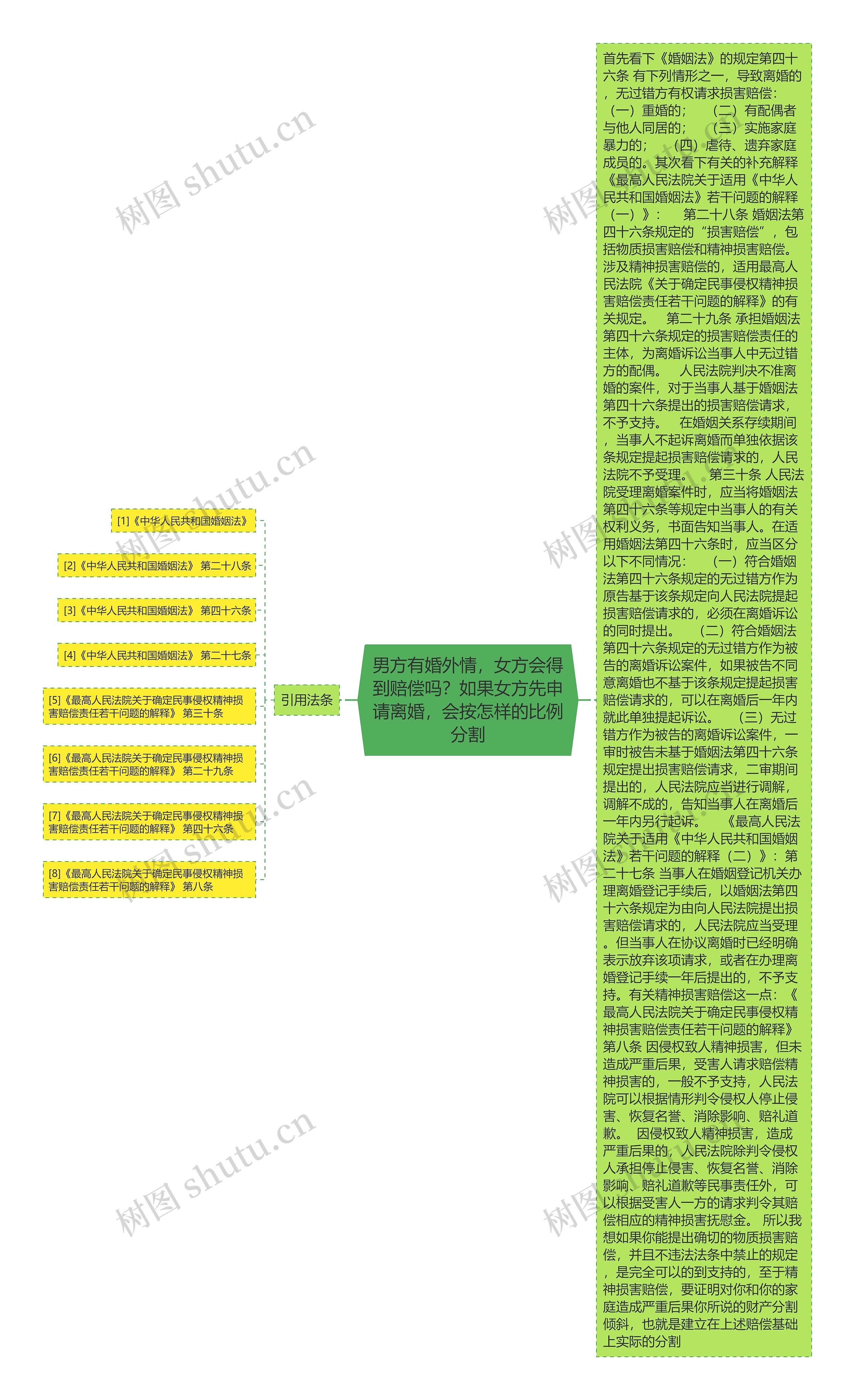 男方有婚外情，女方会得到赔偿吗？如果女方先申请离婚，会按怎样的比例分割思维导图