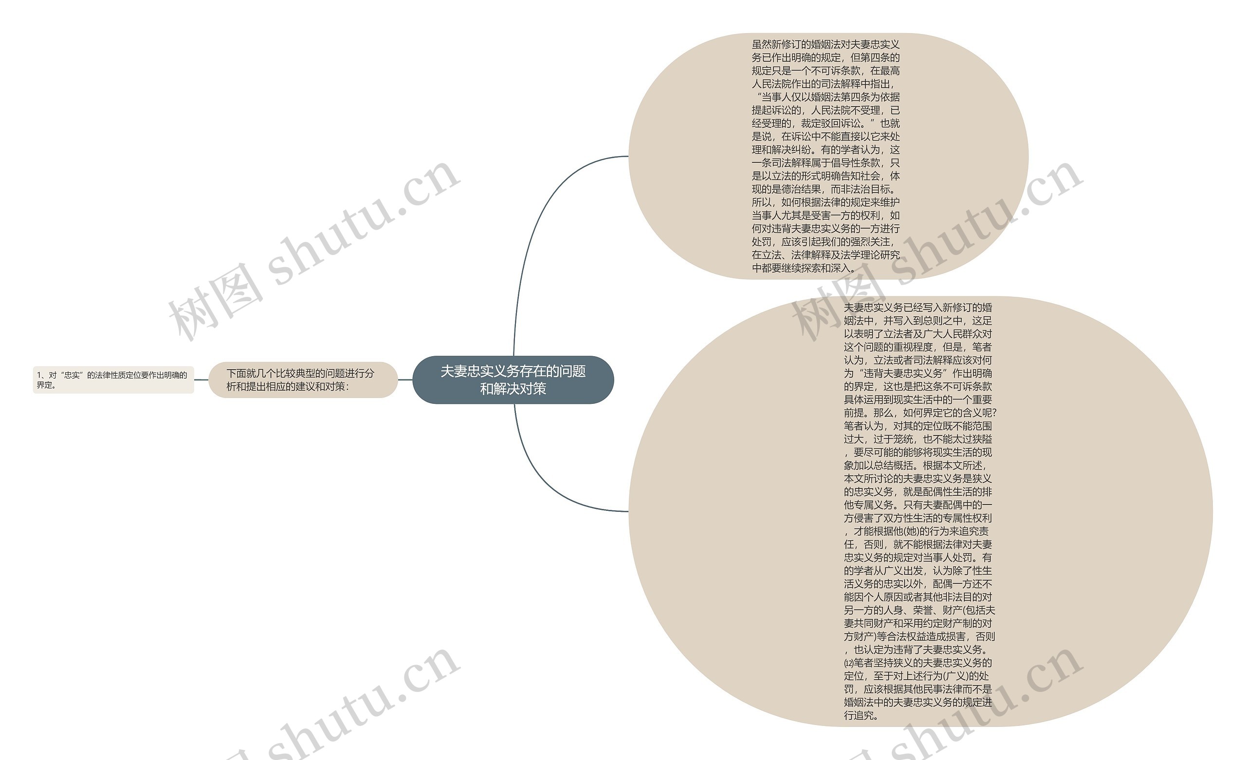 夫妻忠实义务存在的问题和解决对策思维导图