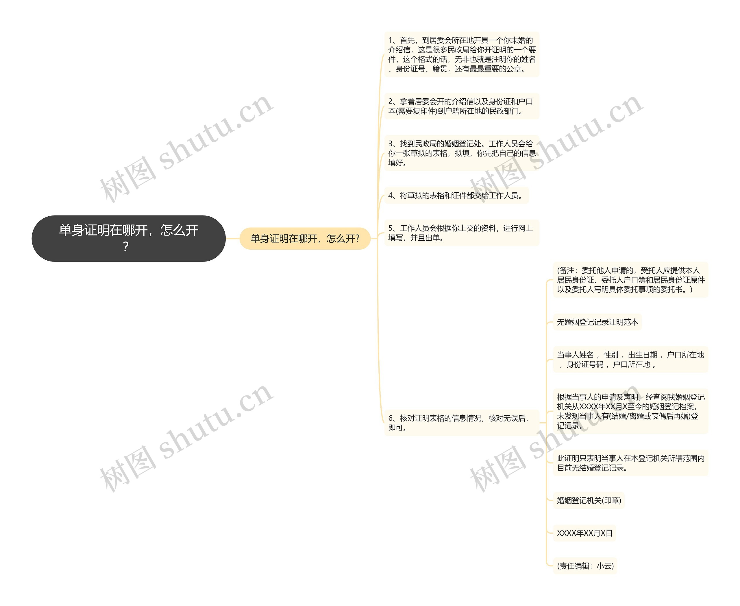 单身证明在哪开,怎么开?思维导图高清图 单身证明在哪开,怎么开?思维导图