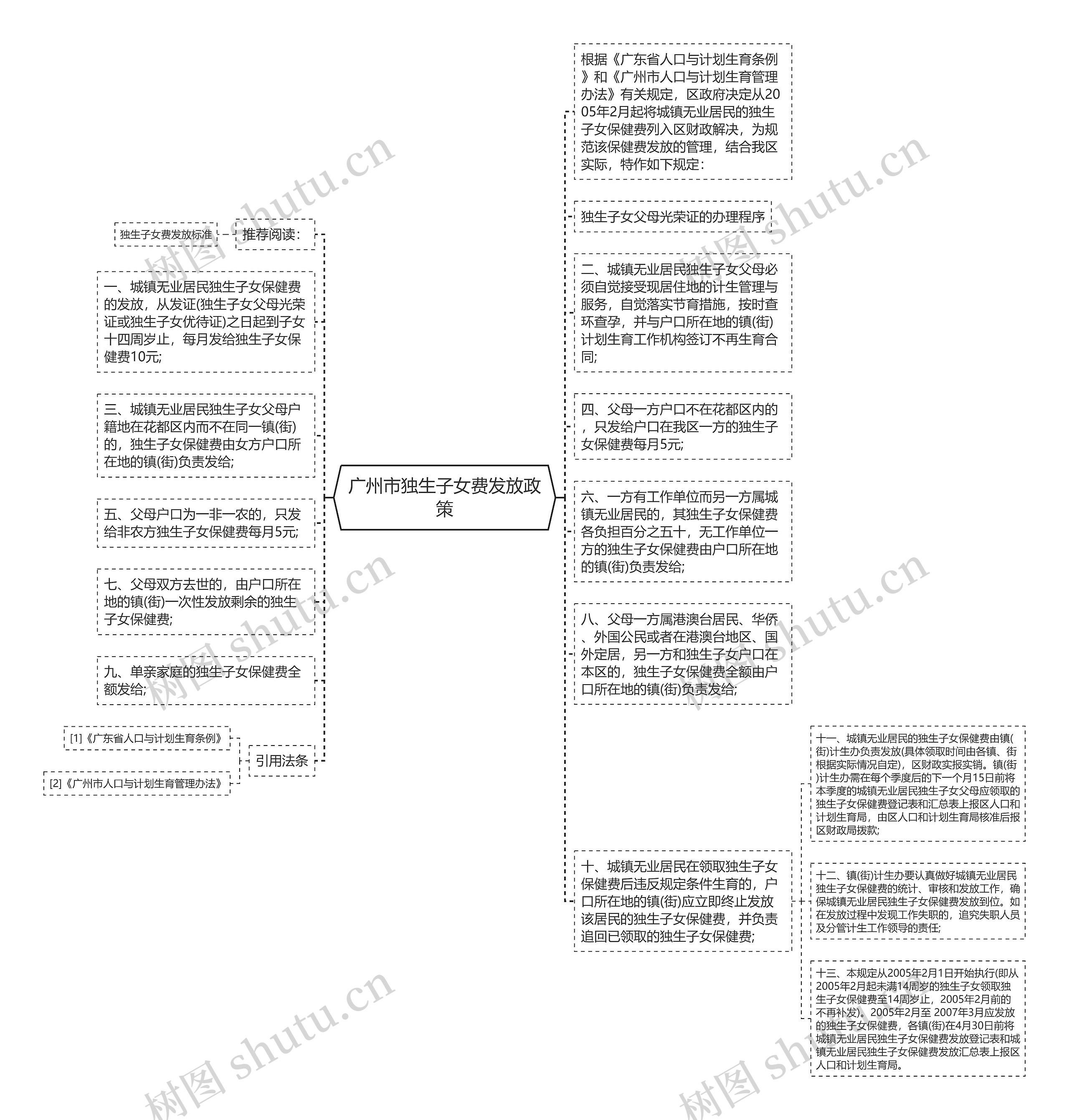 广州市独生子女费发放政策思维导图