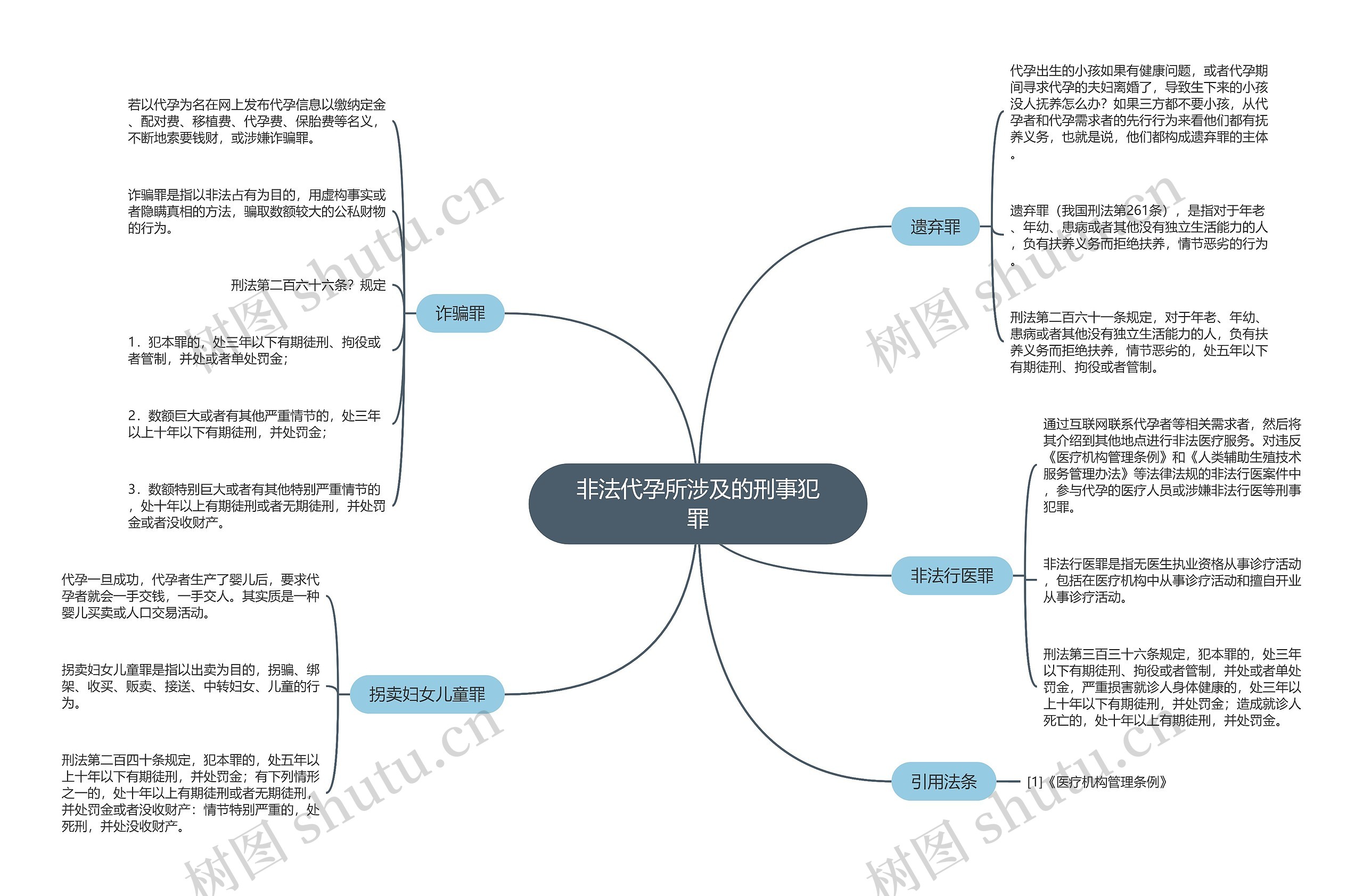 非法代孕所涉及的刑事犯罪