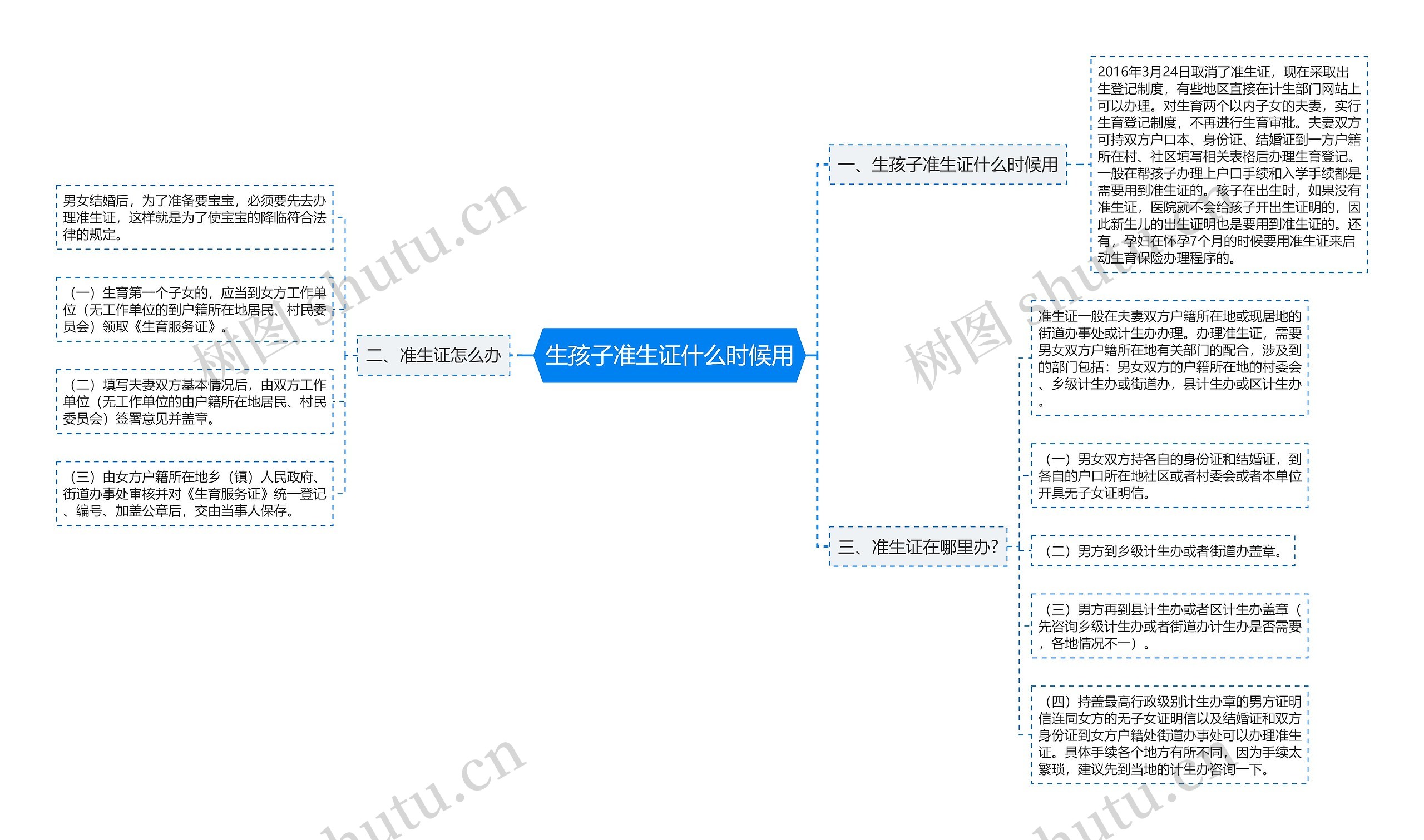 生孩子准生证什么时候用思维导图