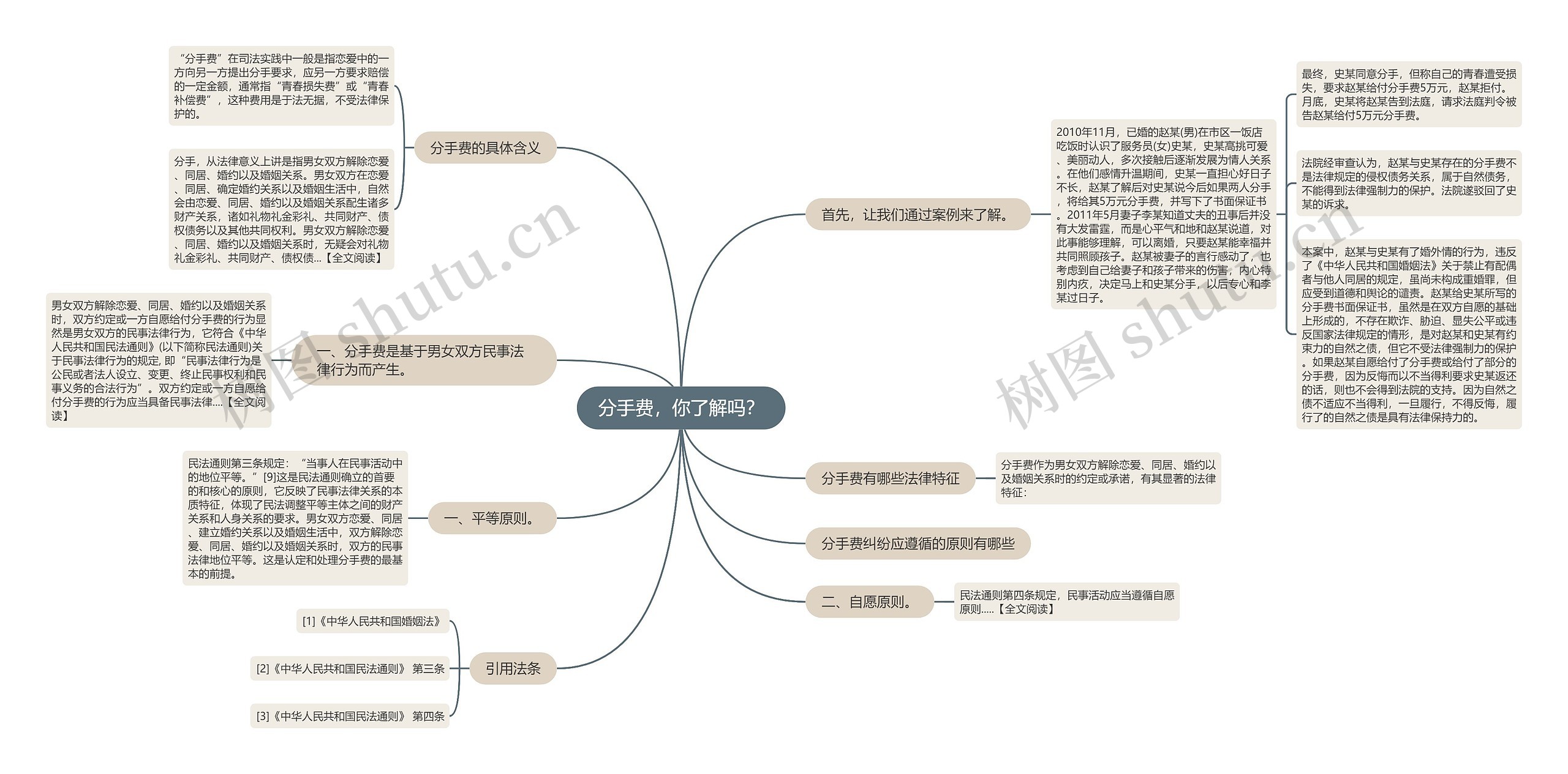 分手费，你了解吗？思维导图