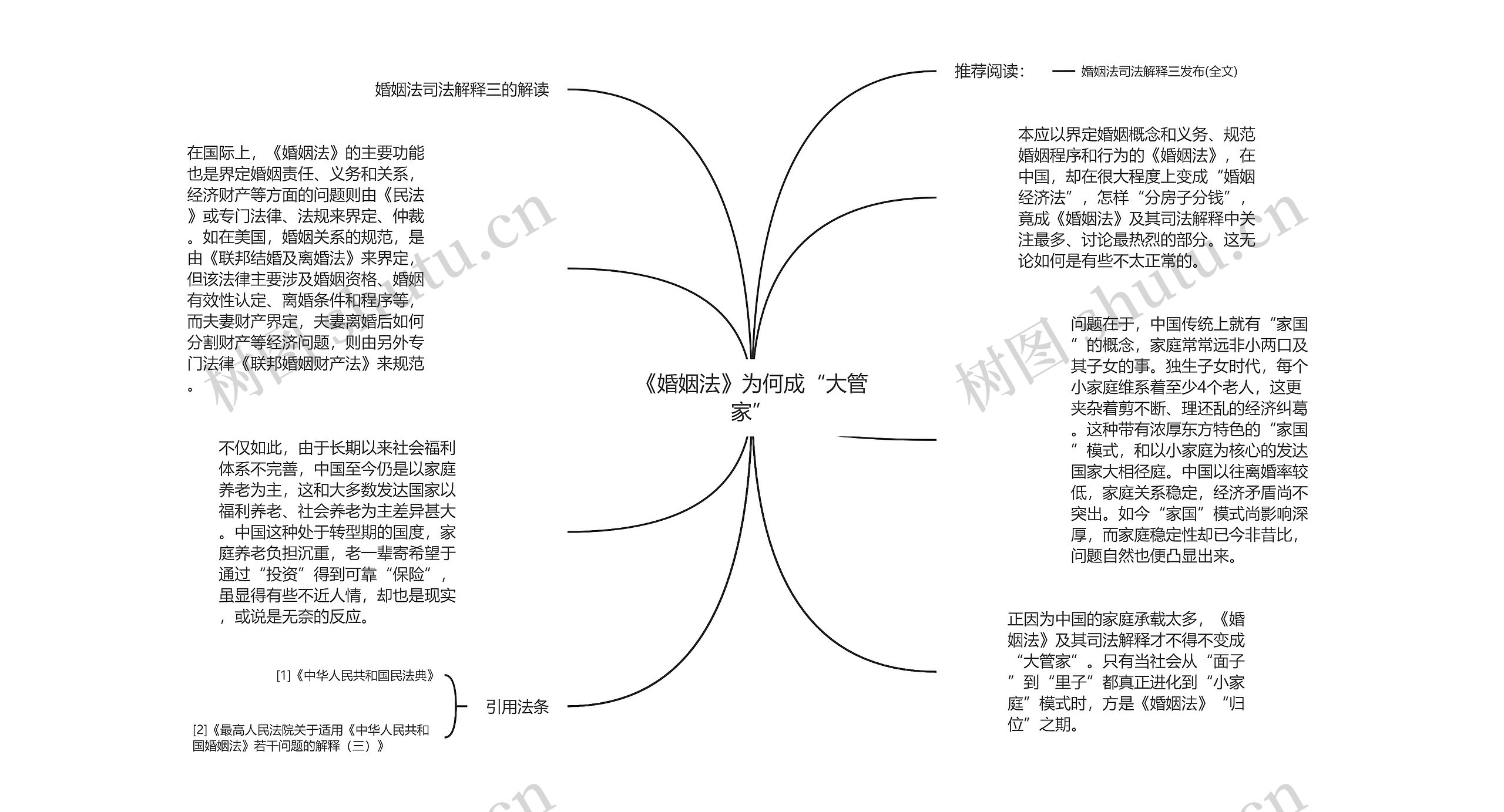 《婚姻法》为何成“大管家”思维导图