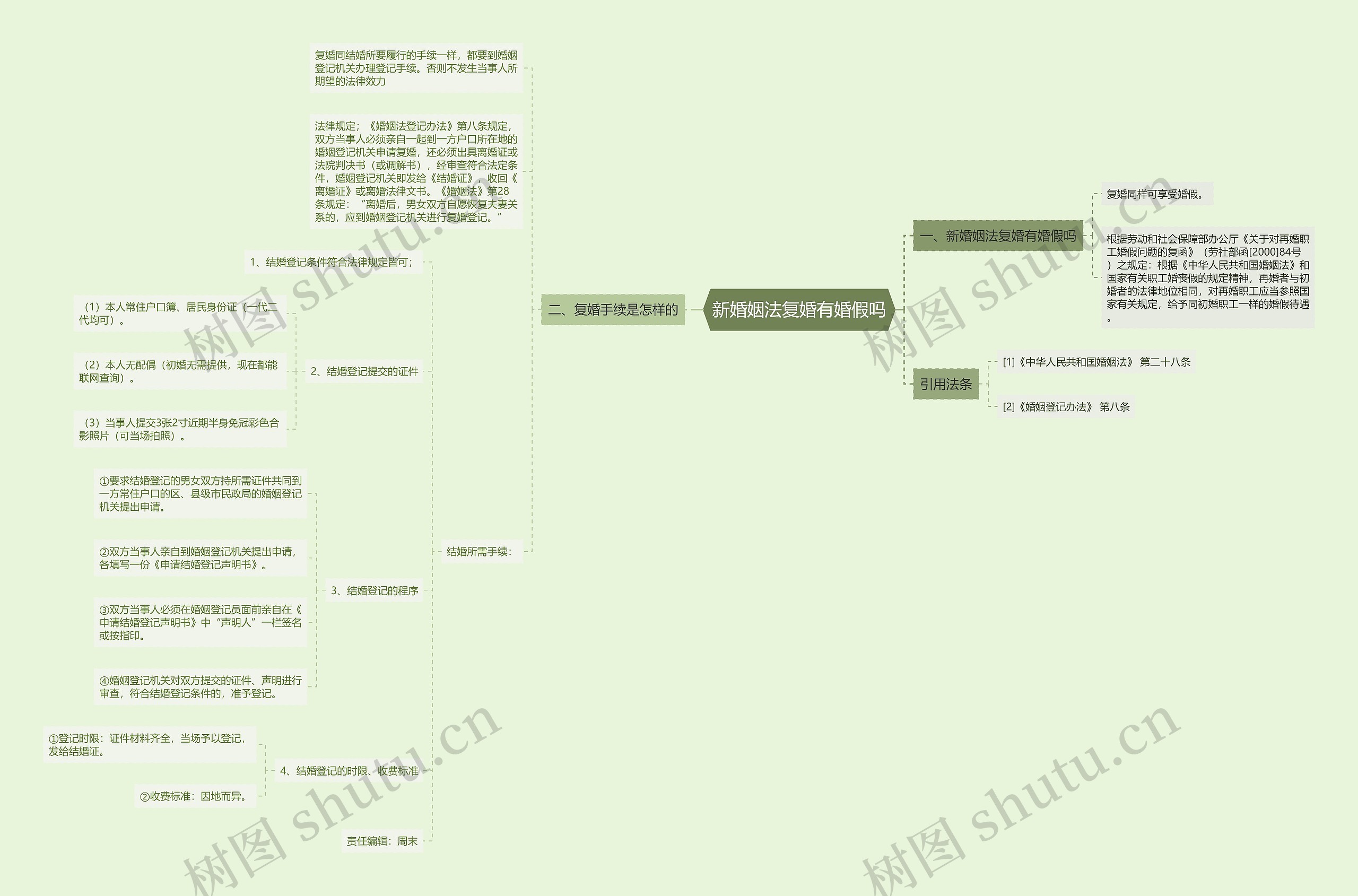 新婚姻法复婚有婚假吗思维导图