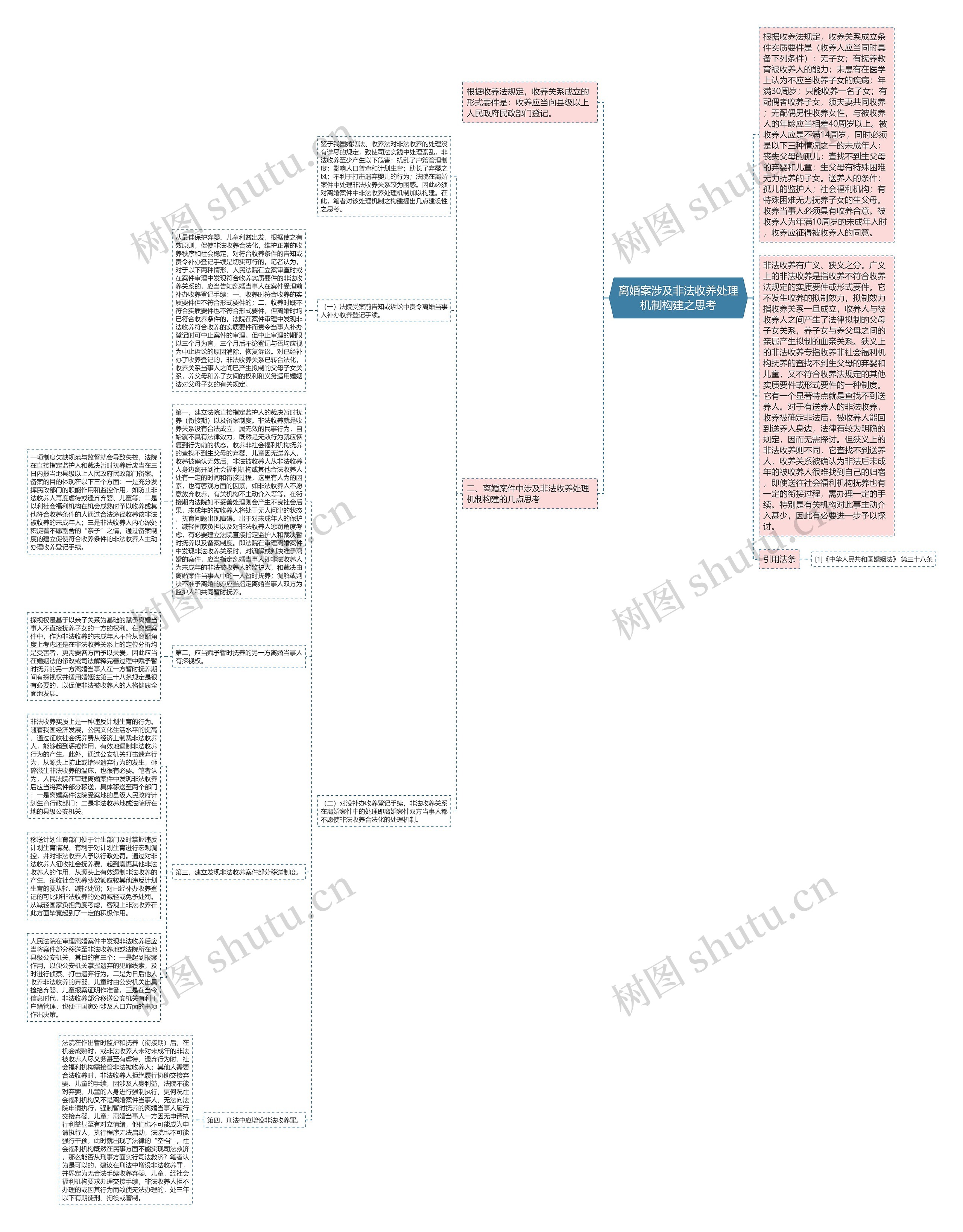 离婚案涉及非法收养处理机制构建之思考思维导图