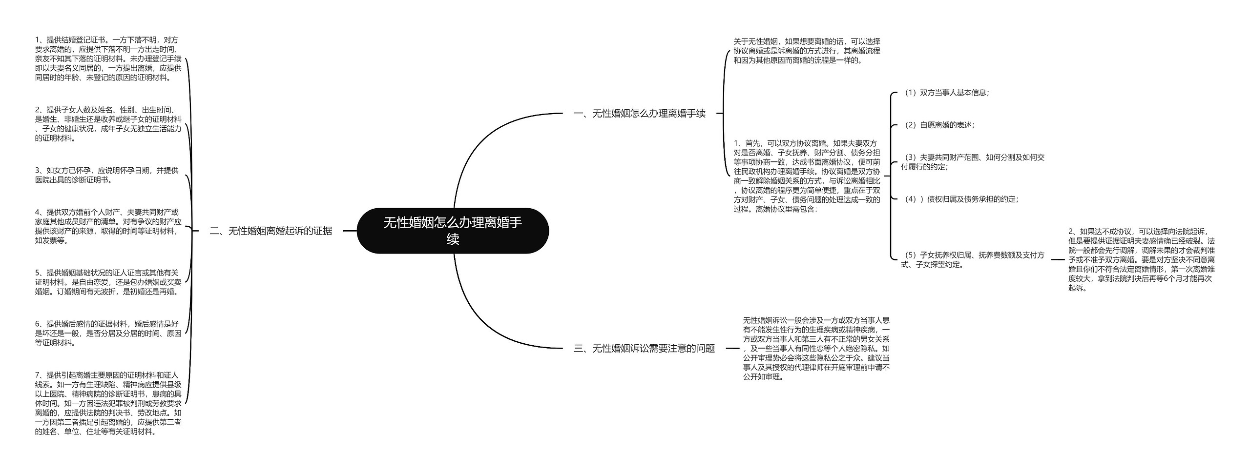 无性婚姻怎么办理离婚手续思维导图