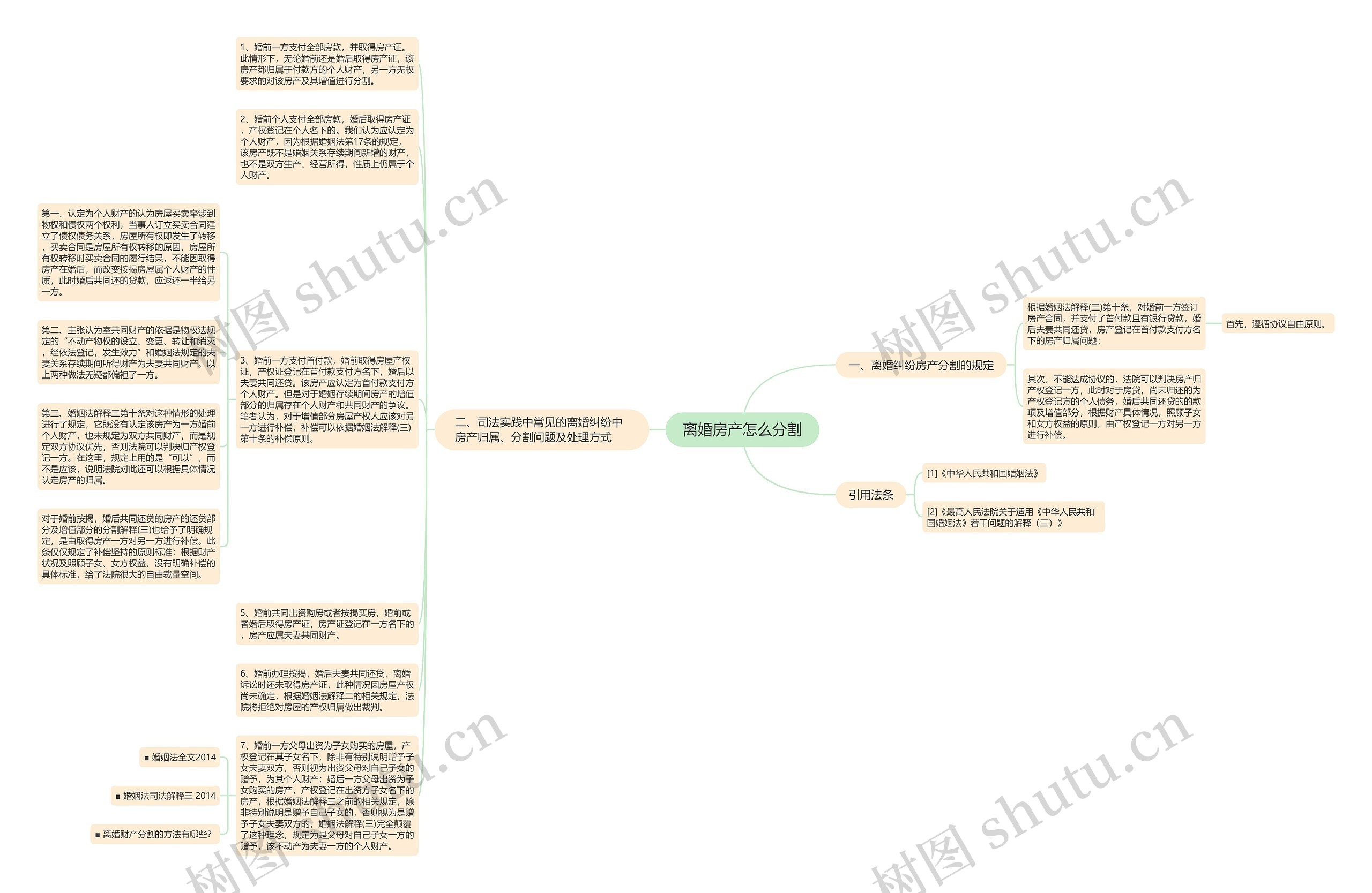 离婚房产怎么分割思维导图