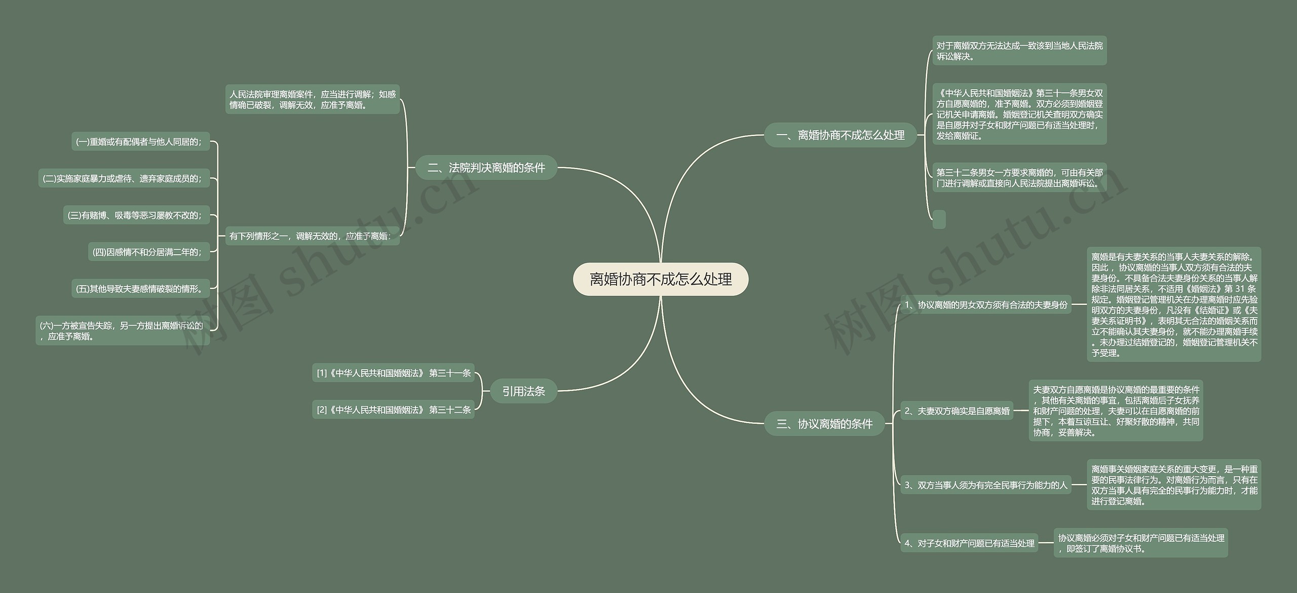 离婚协商不成怎么处理思维导图