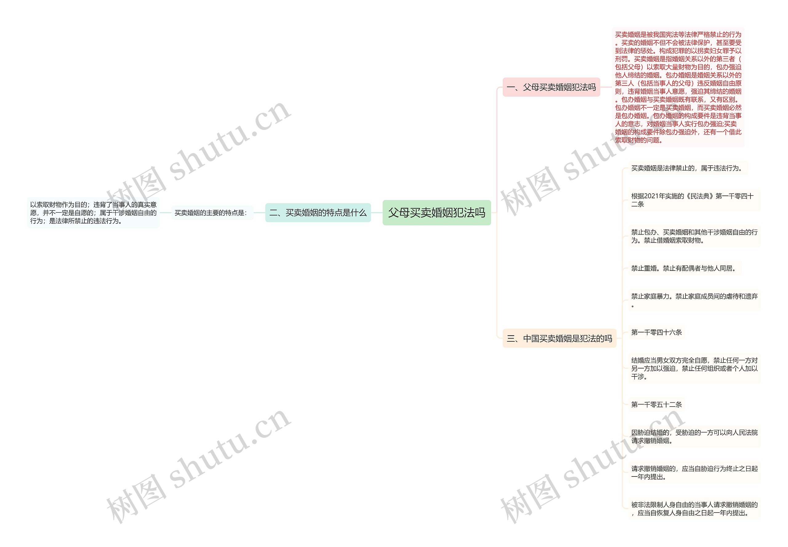 父母买卖婚姻犯法吗思维导图