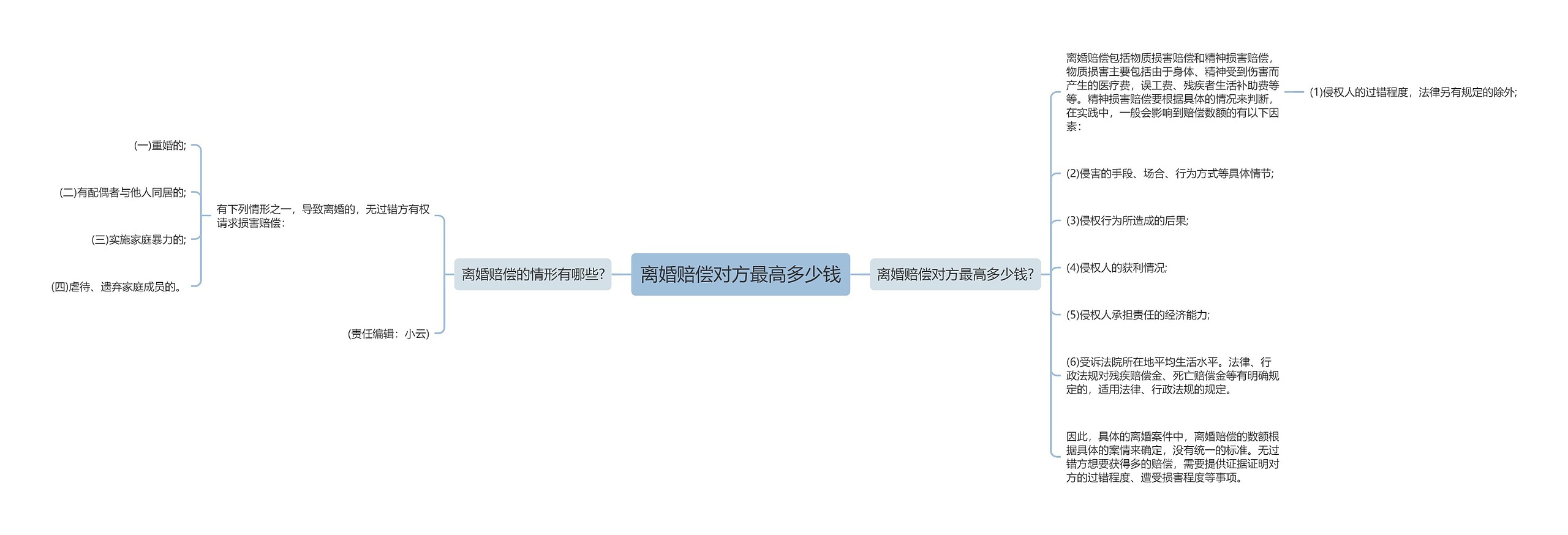 离婚赔偿对方最高多少钱