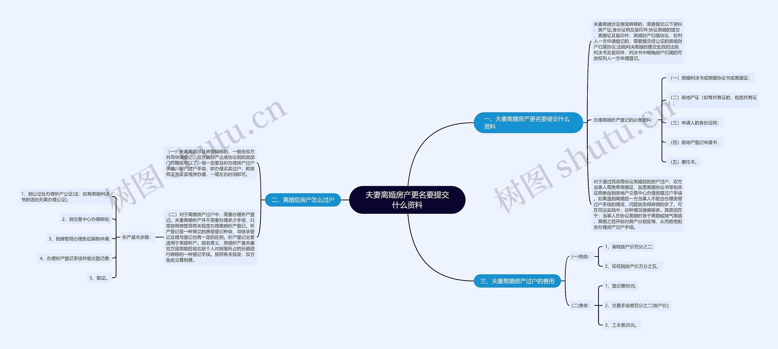 夫妻离婚房产更名要提交什么资料思维导图