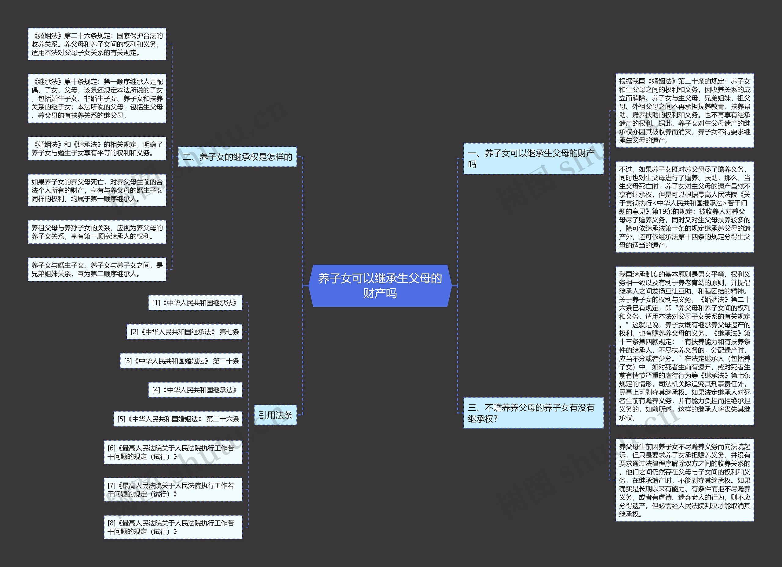 养子女可以继承生父母的财产吗思维导图