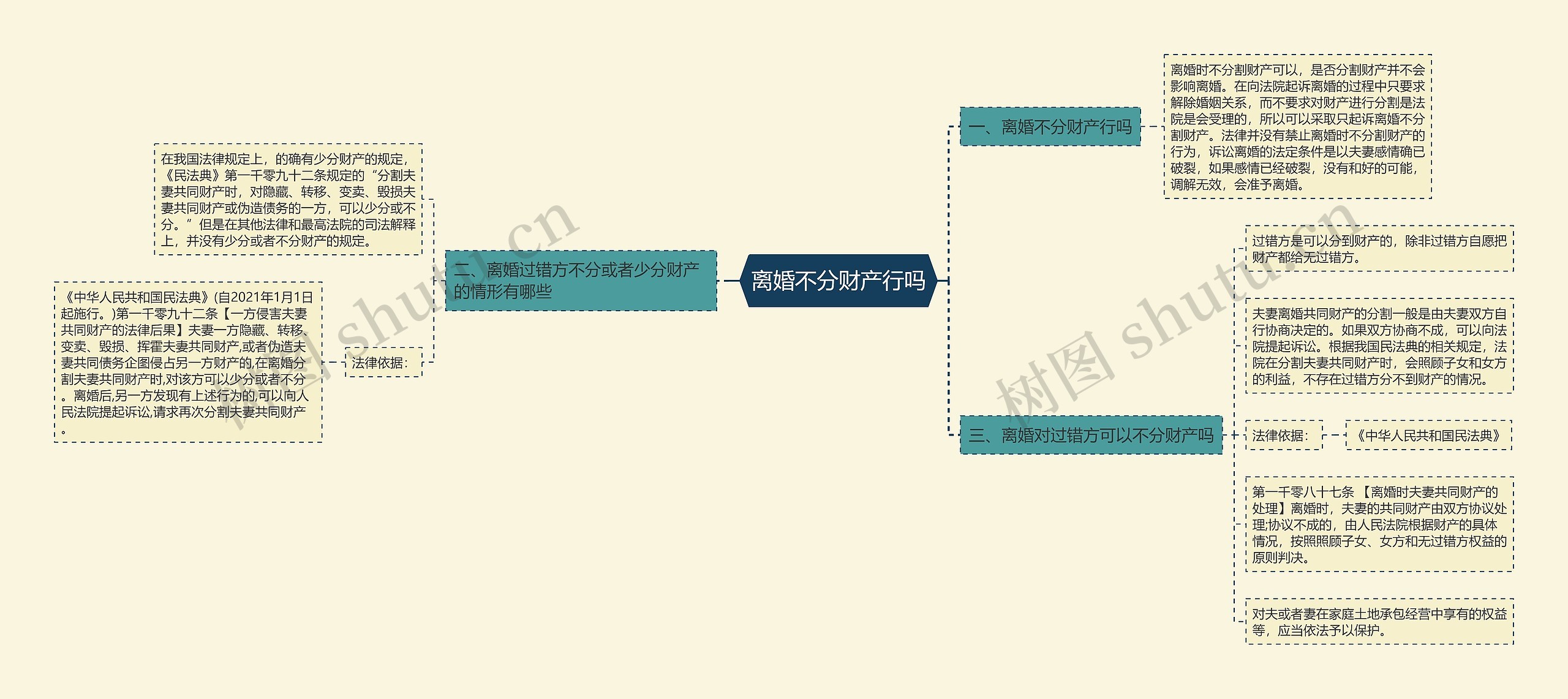 离婚不分财产行吗思维导图