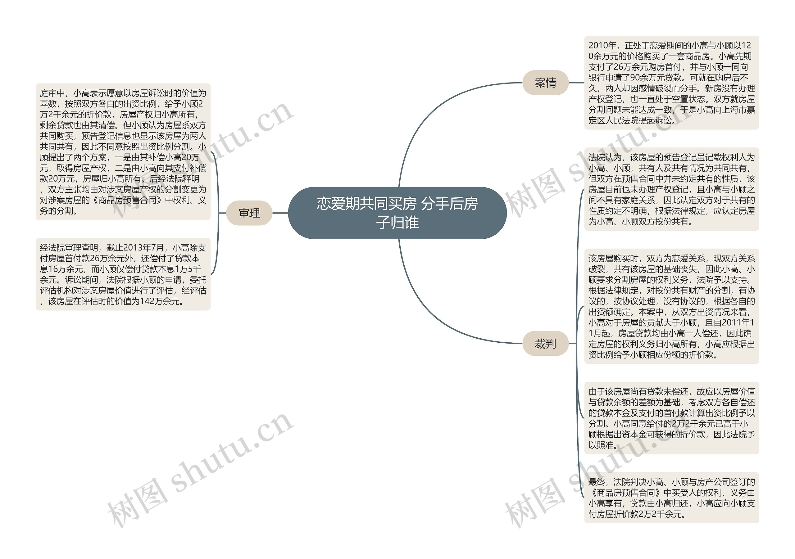 恋爱期共同买房 分手后房子归谁思维导图