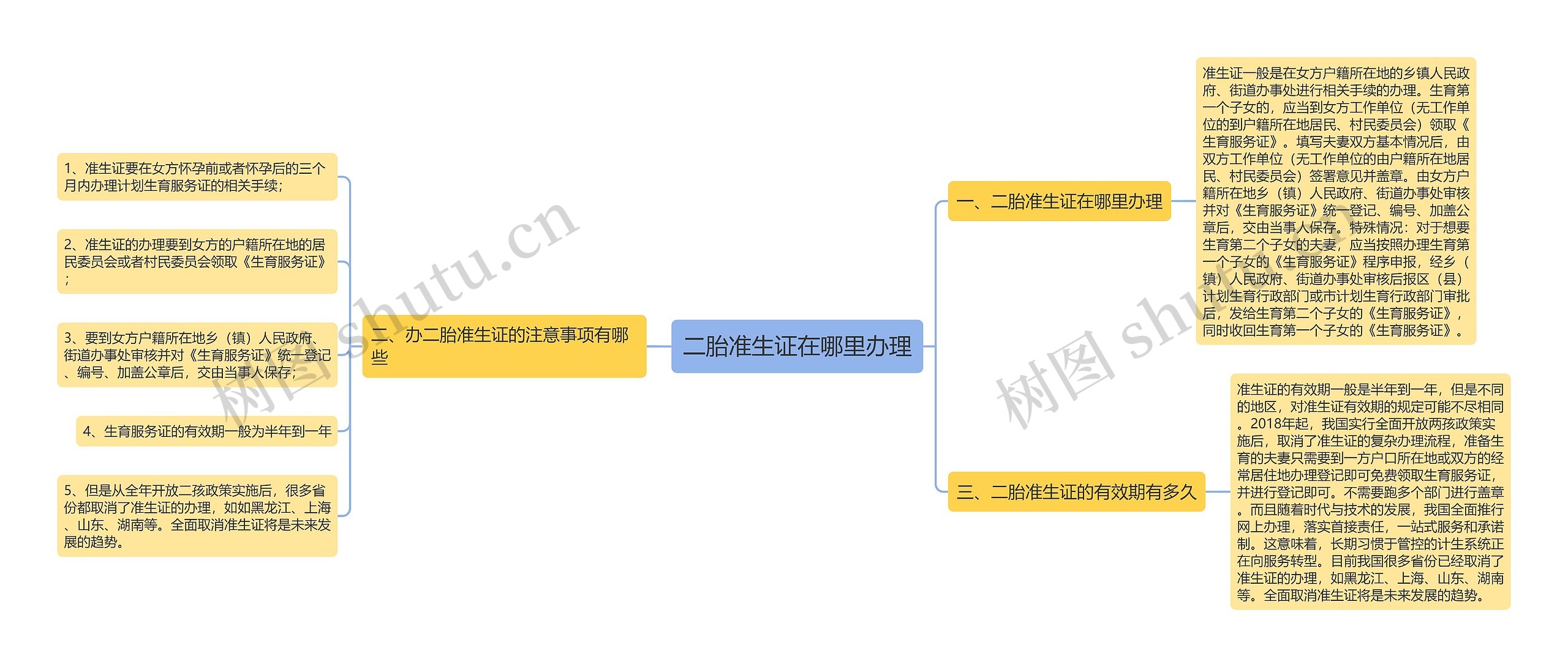 二胎准生证在哪里办理思维导图