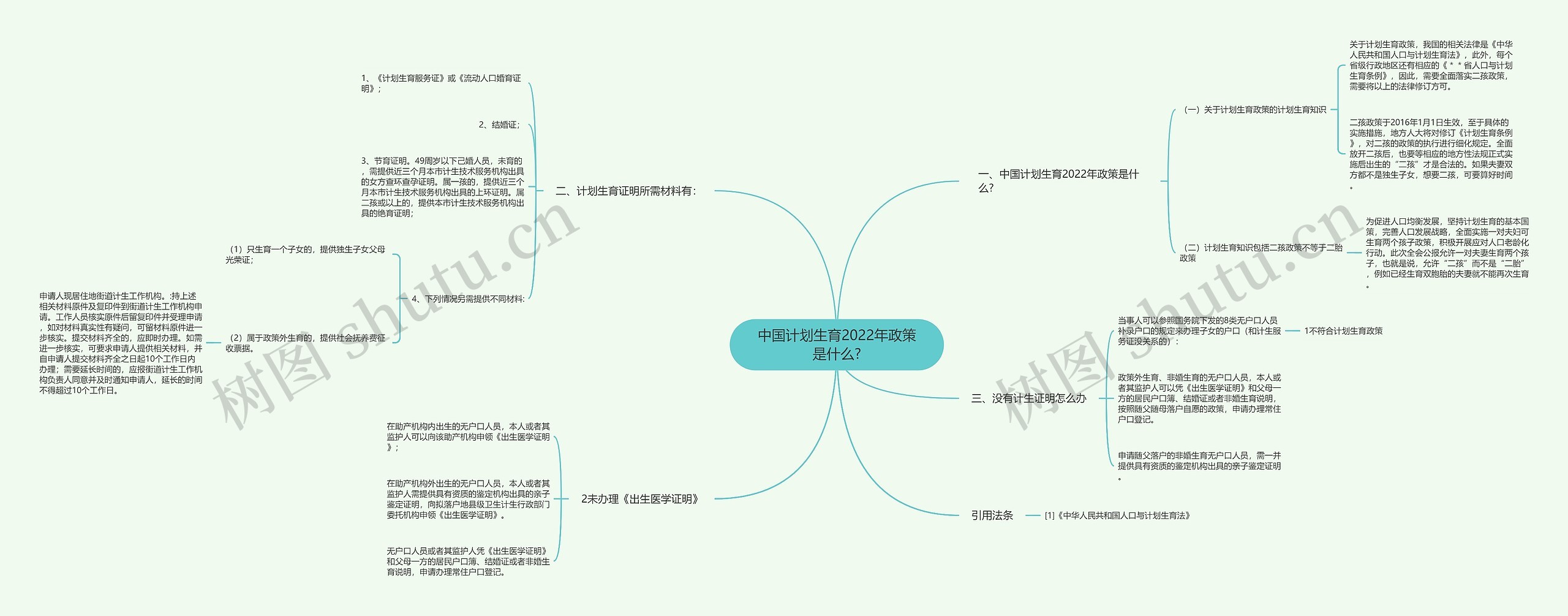 中国计划生育2022年政策是什么?思维导图