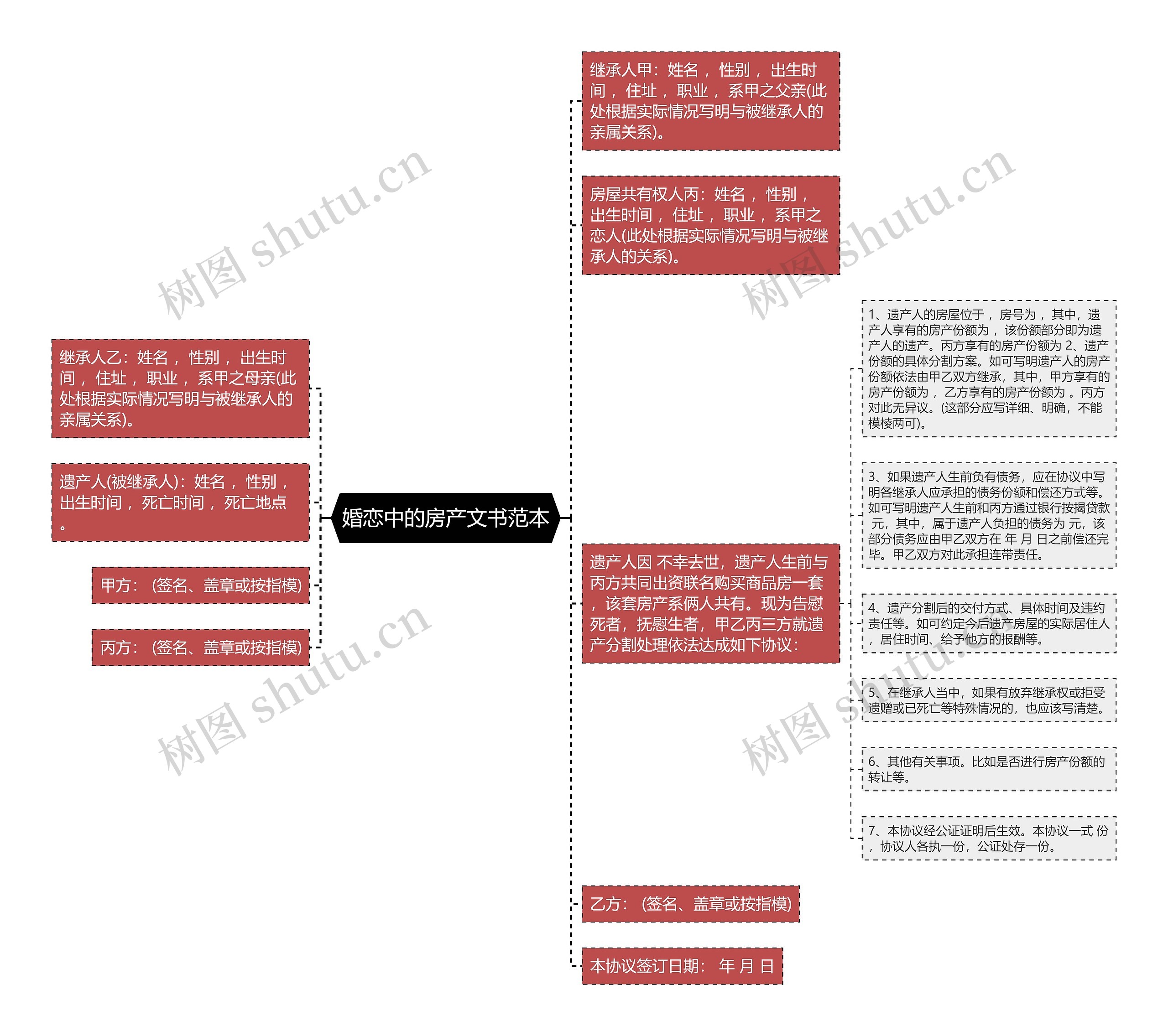 婚恋中的房产文书范本思维导图