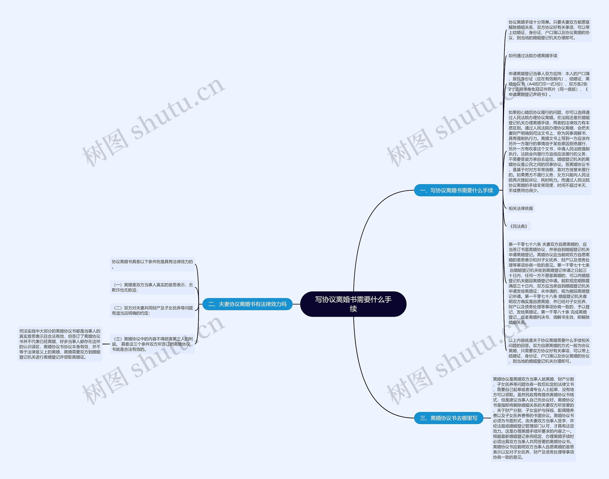 写协议离婚书需要什么手续思维导图